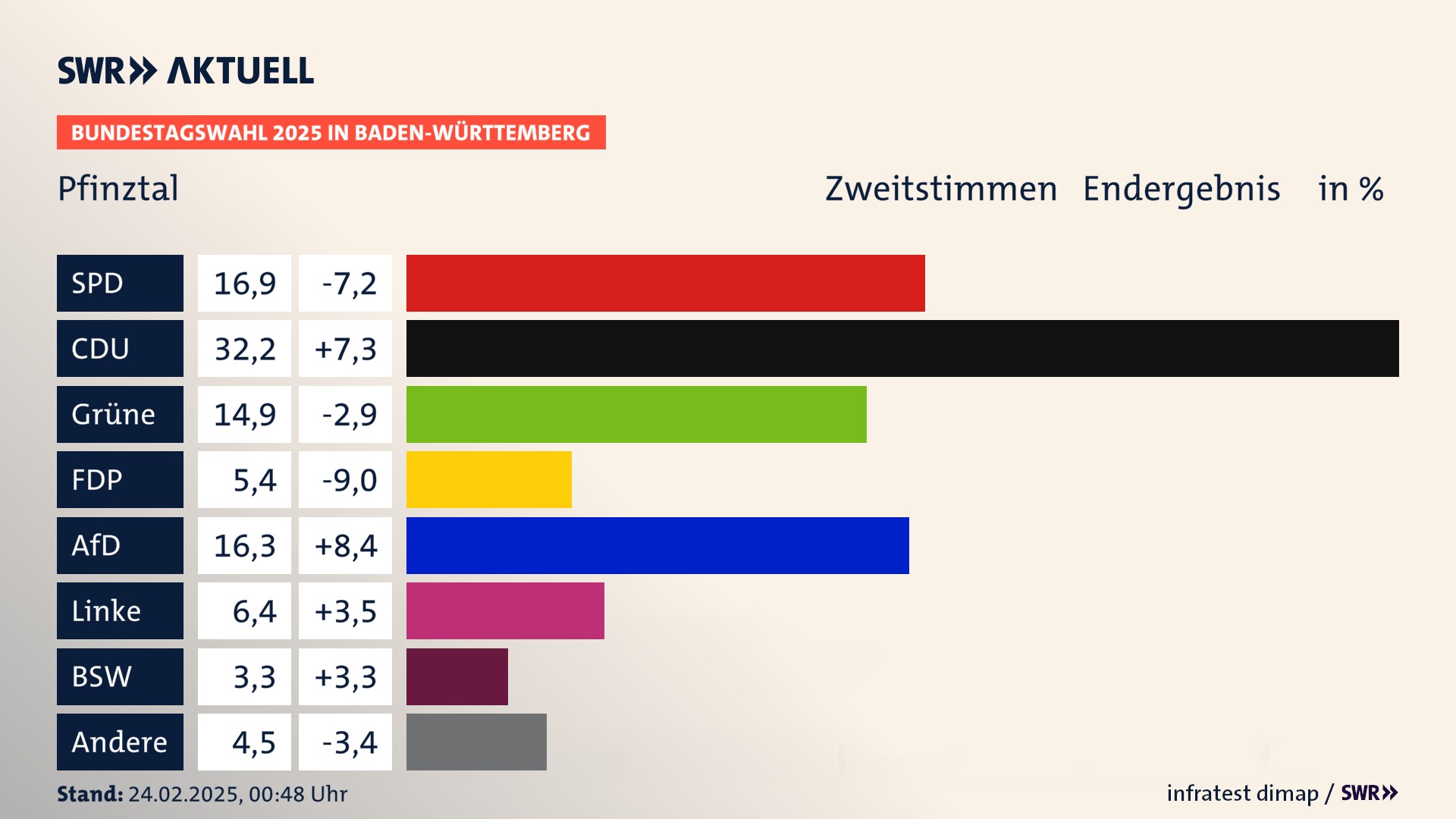 Bundestagswahl 2025 Endergebnis Zweitstimme für Pfinztal. In Pfinztal erzielt die SPD 16,9 Prozent der gültigen  Stimmen. Die CDU landet bei 32,2 Prozent. Die Grünen erreichen 14,9 Prozent. Die FDP kommt auf 5,4 Prozent. Die AfD landet bei 16,3 Prozent. Die Linke erreicht 6,4 Prozent. Die 2021 nicht angetretene Partei BSW bekommt 3,3 Prozent.
