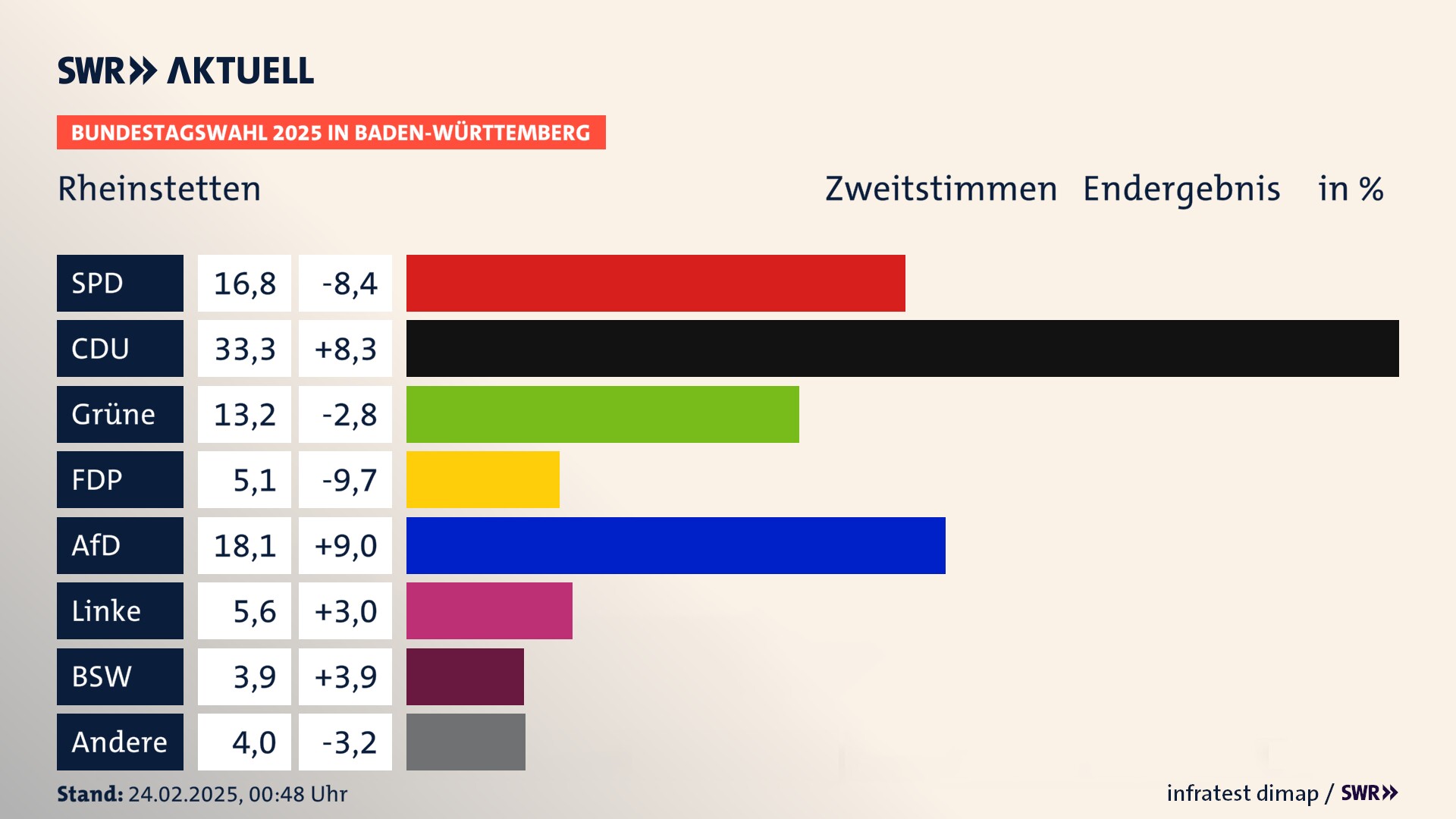 Bundestagswahl 2025 Endergebnis Zweitstimme für Rheinstetten. In Rheinstetten, Stadt erzielt die SPD 16,8 Prozent der gültigen  Stimmen. Die CDU landet bei 33,3 Prozent. Die Grünen erreichen 13,2 Prozent. Die FDP kommt auf 5,1 Prozent. Die AfD landet bei 18,1 Prozent. Die Linke erreicht 5,6 Prozent. Die 2021 nicht angetretene Partei BSW bekommt 3,9 Prozent.
