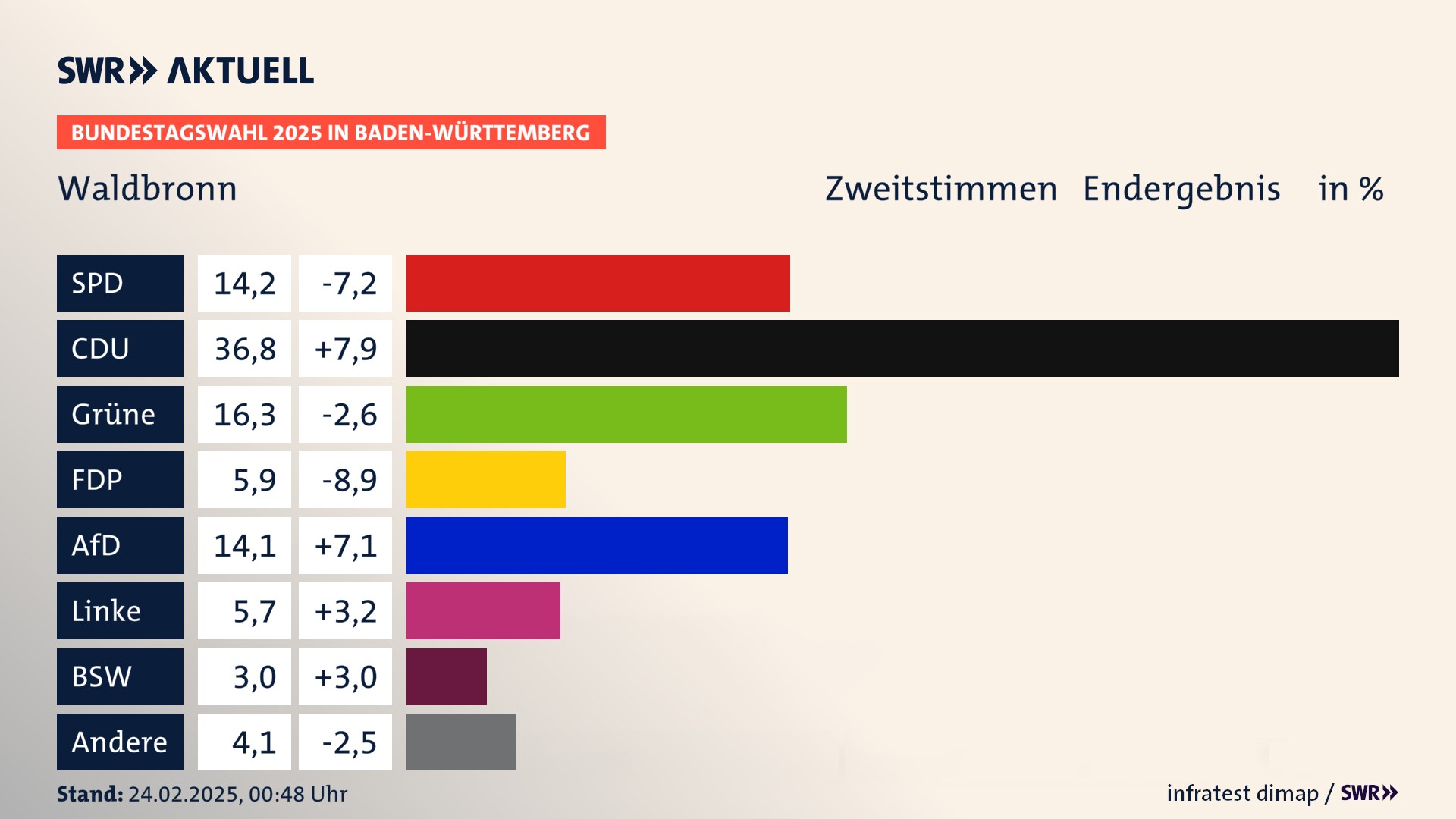 Bundestagswahl 2025 Endergebnis Zweitstimme für Waldbronn. In Waldbronn erzielt die SPD 14,2 Prozent der gültigen  Stimmen. Die CDU landet bei 36,8 Prozent. Die Grünen erreichen 16,3 Prozent. Die FDP kommt auf 5,9 Prozent. Die AfD landet bei 14,1 Prozent. Die Linke erreicht 5,7 Prozent. Die 2021 nicht angetretene Partei BSW bekommt 3,0 Prozent.