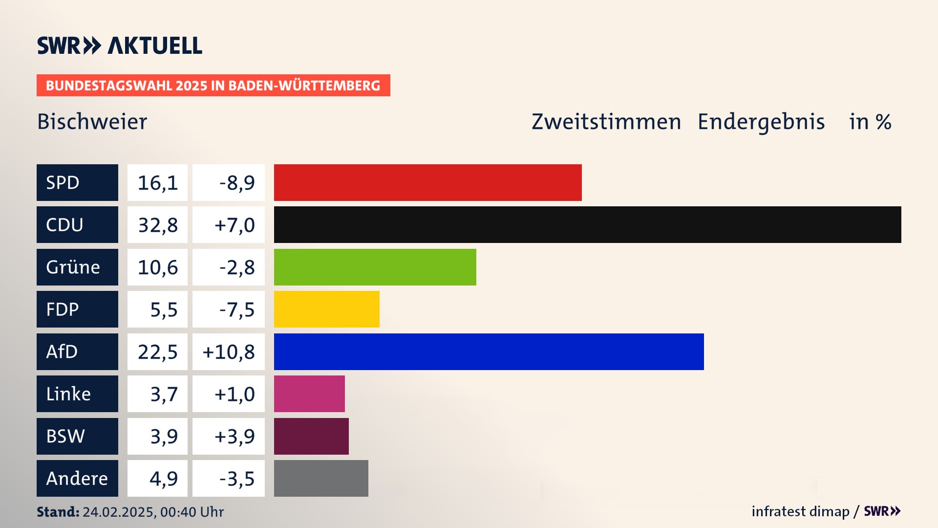 Bundestagswahl 2025 Endergebnis Zweitstimme für Bischweier. In Bischweier erzielt die SPD 16,1 Prozent der gültigen  Stimmen. Die CDU landet bei 32,8 Prozent. Die Grünen erreichen 10,6 Prozent. Die FDP kommt auf 5,5 Prozent. Die AfD landet bei 22,5 Prozent. Die Linke erreicht 3,7 Prozent. Die 2021 nicht angetretene Partei BSW bekommt 3,9 Prozent.