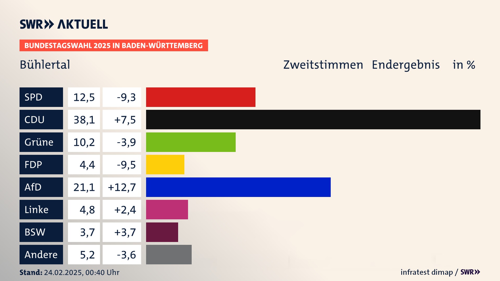 Bundestagswahl 2025 Endergebnis Zweitstimme für Bühlertal. In Bühlertal erzielt die SPD 12,5 Prozent der gültigen  Stimmen. Die CDU landet bei 38,1 Prozent. Die Grünen erreichen 10,2 Prozent. Die FDP kommt auf 4,4 Prozent. Die AfD landet bei 21,1 Prozent. Die Linke erreicht 4,8 Prozent. Die 2021 nicht angetretene Partei BSW bekommt 3,7 Prozent.