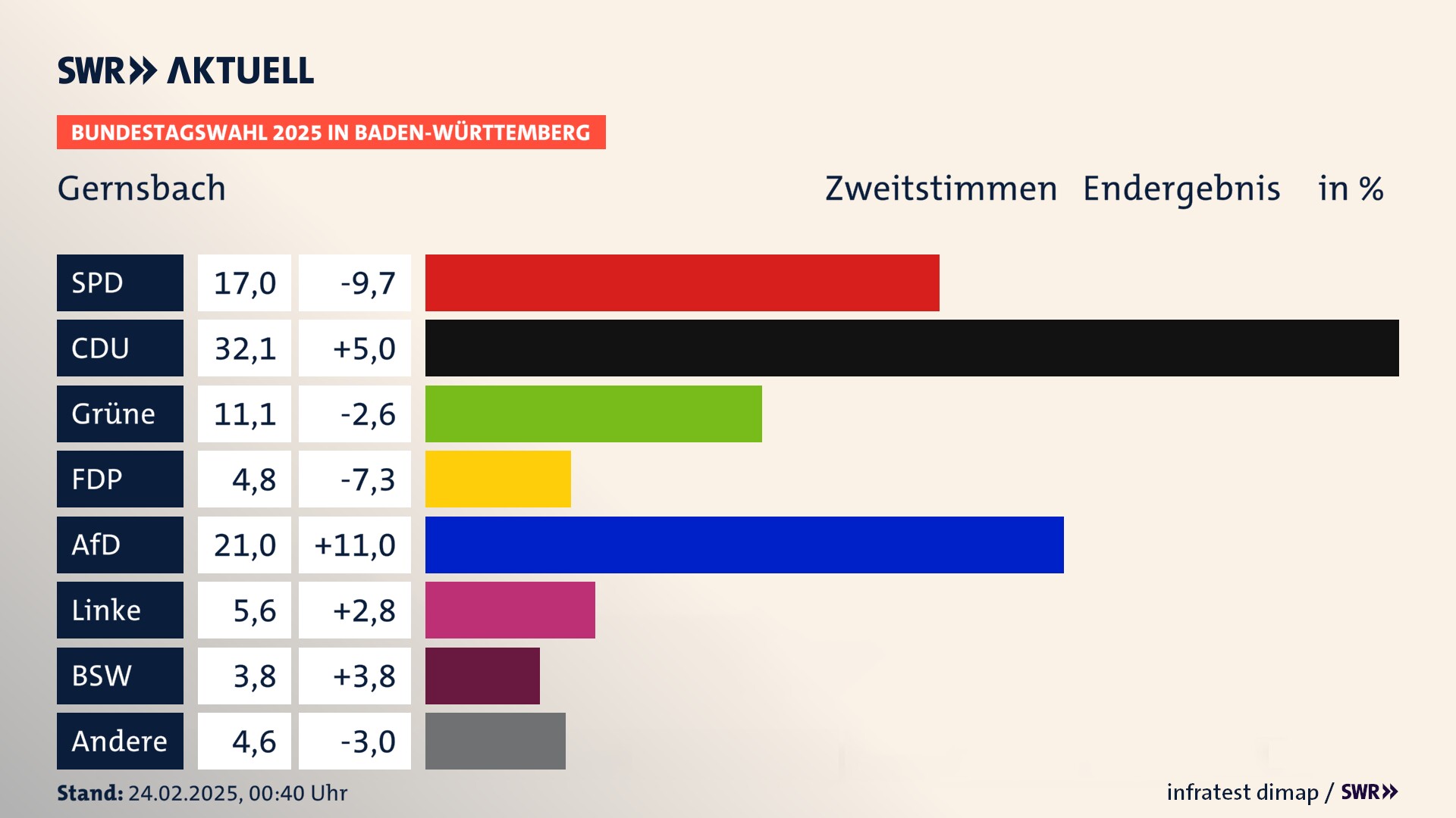 Bundestagswahl 2025 Endergebnis Zweitstimme für Gernsbach. In Gernsbach, Stadt erzielt die SPD 17,0 Prozent der gültigen  Stimmen. Die CDU landet bei 32,1 Prozent. Die Grünen erreichen 11,1 Prozent. Die FDP kommt auf 4,8 Prozent. Die AfD landet bei 21,0 Prozent. Die Linke erreicht 5,6 Prozent. Die 2021 nicht angetretene Partei BSW bekommt 3,8 Prozent.