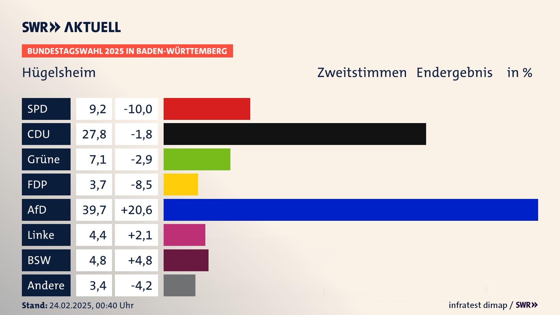 Bundestagswahl 2025 Endergebnis Zweitstimme für Hügelsheim. In Hügelsheim erzielt die SPD 9,2 Prozent der gültigen  Stimmen. Die CDU landet bei 27,8 Prozent. Die Grünen erreichen 7,1 Prozent. Die FDP kommt auf 3,7 Prozent. Die AfD landet bei 39,7 Prozent. Die Linke erreicht 4,4 Prozent. Die 2021 nicht angetretene Partei BSW bekommt 4,8 Prozent.