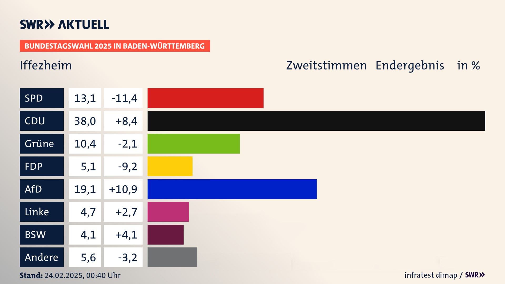 Bundestagswahl 2025 Endergebnis Zweitstimme für Iffezheim. In Iffezheim erzielt die SPD 13,1 Prozent der gültigen  Stimmen. Die CDU landet bei 38,0 Prozent. Die Grünen erreichen 10,4 Prozent. Die FDP kommt auf 5,1 Prozent. Die AfD landet bei 19,1 Prozent. Die Linke erreicht 4,7 Prozent. Die 2021 nicht angetretene Partei BSW bekommt 4,1 Prozent.
