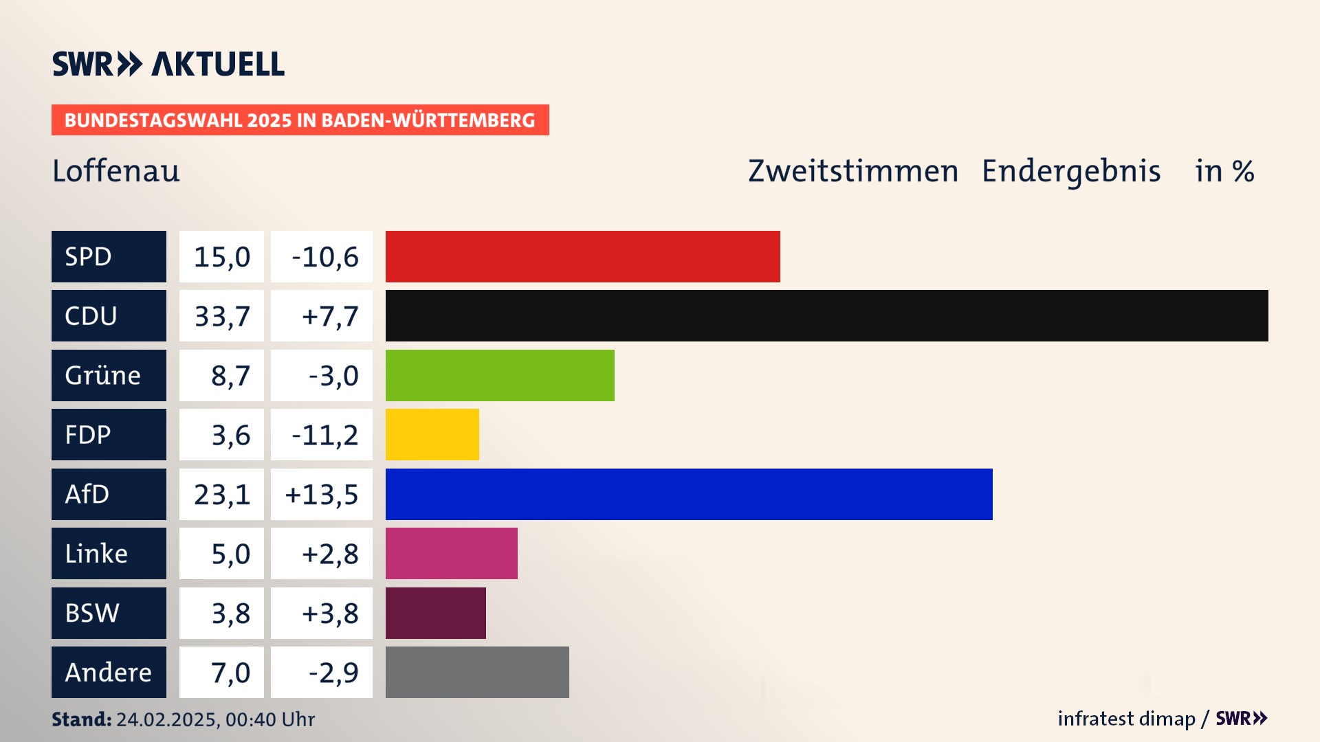 Bundestagswahl 2025 Endergebnis Zweitstimme für Loffenau. In Loffenau erzielt die SPD 15,0 Prozent der gültigen  Stimmen. Die CDU landet bei 33,7 Prozent. Die Grünen erreichen 8,7 Prozent. Die FDP kommt auf 3,6 Prozent. Die AfD landet bei 23,1 Prozent. Die Linke erreicht 5,0 Prozent. Die 2021 nicht angetretene Partei BSW bekommt 3,8 Prozent.