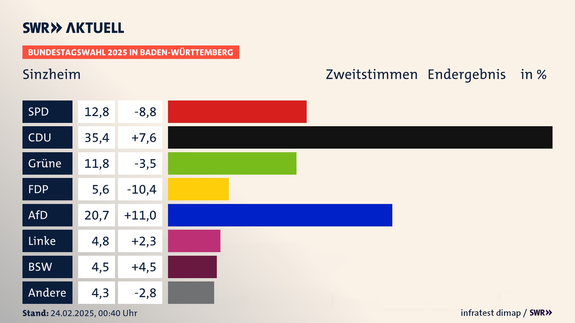 Bundestagswahl 2025 Endergebnis Zweitstimme für Sinzheim. In Sinzheim erzielt die SPD 12,8 Prozent der gültigen  Stimmen. Die CDU landet bei 35,4 Prozent. Die Grünen erreichen 11,8 Prozent. Die FDP kommt auf 5,6 Prozent. Die AfD landet bei 20,7 Prozent. Die Linke erreicht 4,8 Prozent. Die 2021 nicht angetretene Partei BSW bekommt 4,5 Prozent.