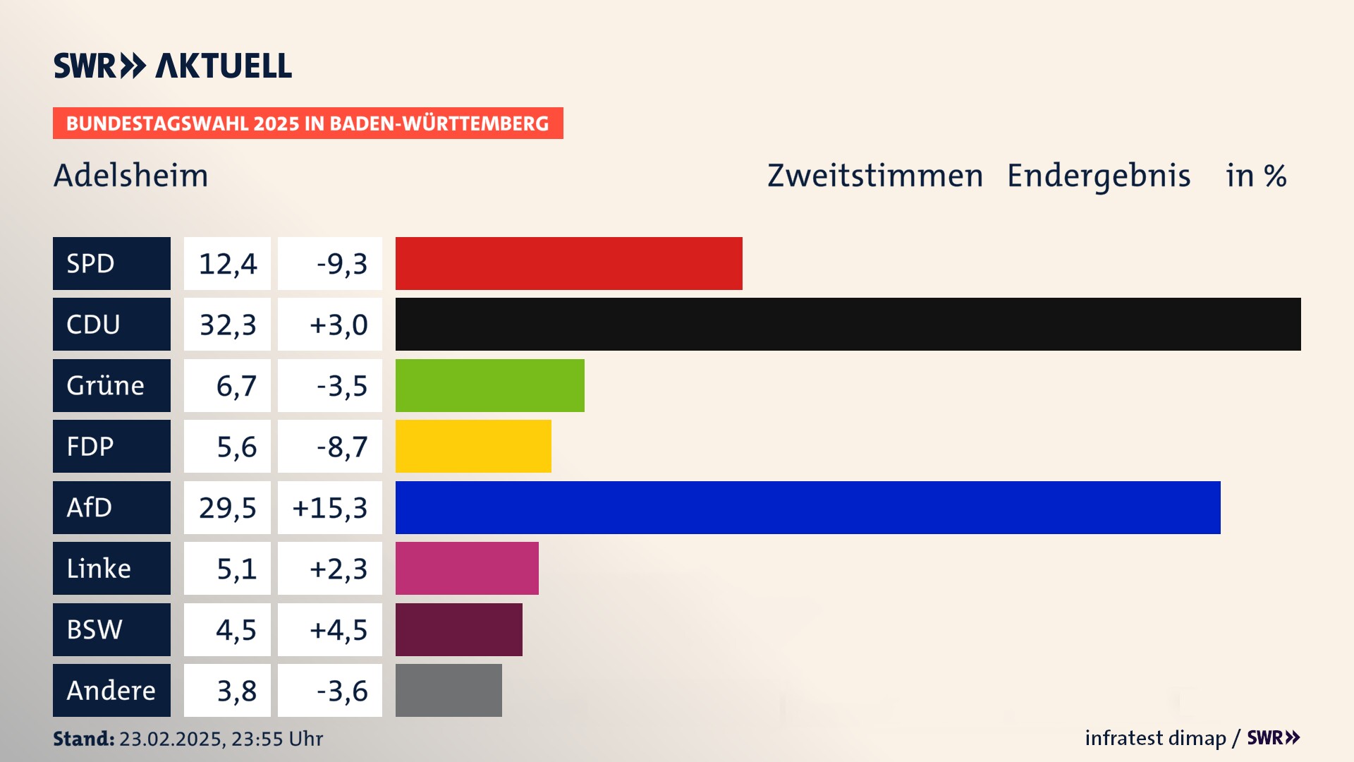 Bundestagswahl 2025 Endergebnis Zweitstimme für Adelsheim. In Adelsheim, Stadt erzielt die SPD 12,4 Prozent der gültigen  Stimmen. Die CDU landet bei 32,3 Prozent. Die Grünen erreichen 6,7 Prozent. Die FDP kommt auf 5,6 Prozent. Die AfD landet bei 29,5 Prozent. Die Linke erreicht 5,1 Prozent. Die 2021 nicht angetretene Partei BSW bekommt 4,5 Prozent.
