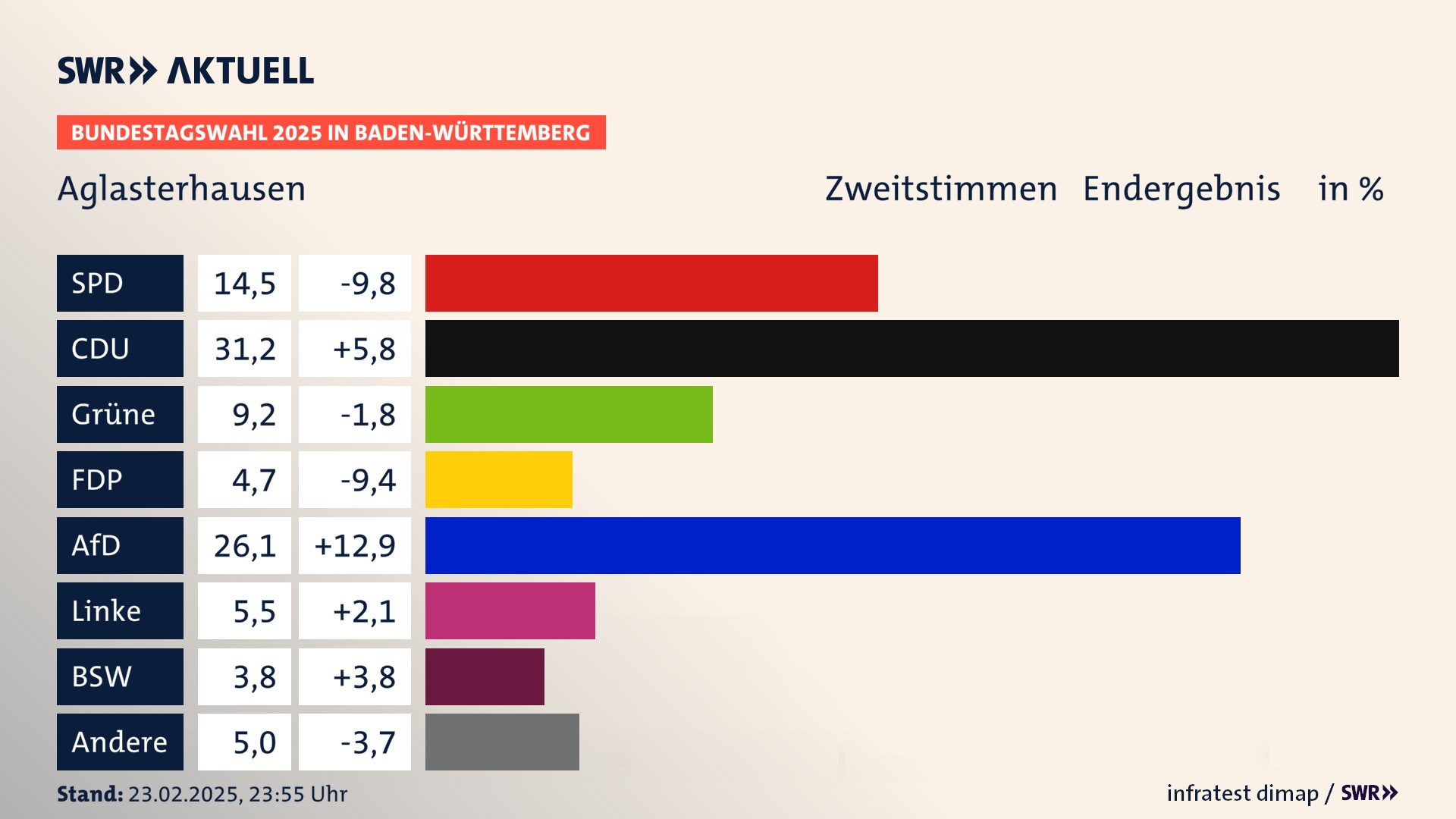 Bundestagswahl 2025 Endergebnis Zweitstimme für Aglasterhausen. In Aglasterhausen erzielt die SPD 14,5 Prozent der gültigen  Stimmen. Die CDU landet bei 31,2 Prozent. Die Grünen erreichen 9,2 Prozent. Die FDP kommt auf 4,7 Prozent. Die AfD landet bei 26,1 Prozent. Die Linke erreicht 5,5 Prozent. Die 2021 nicht angetretene Partei BSW bekommt 3,8 Prozent.