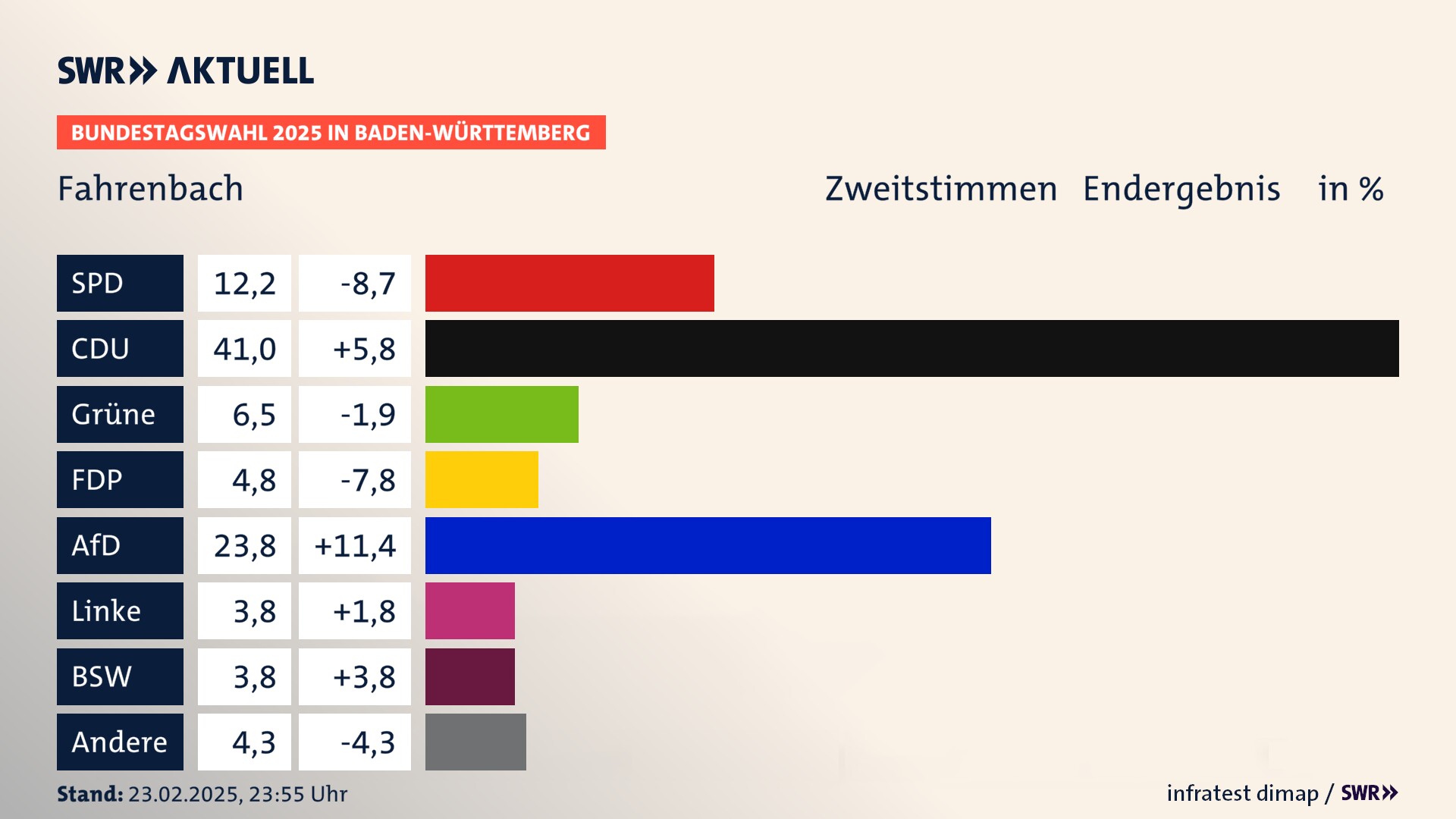 Bundestagswahl 2025 Endergebnis Zweitstimme für Fahrenbach. In Fahrenbach erzielt die SPD 12,2 Prozent der gültigen  Stimmen. Die CDU landet bei 41,0 Prozent. Die Grünen erreichen 6,5 Prozent. Die FDP kommt auf 4,8 Prozent. Die AfD landet bei 23,8 Prozent. Die Linke erreicht 3,8 Prozent. Die 2021 nicht angetretene Partei BSW bekommt 3,8 Prozent.