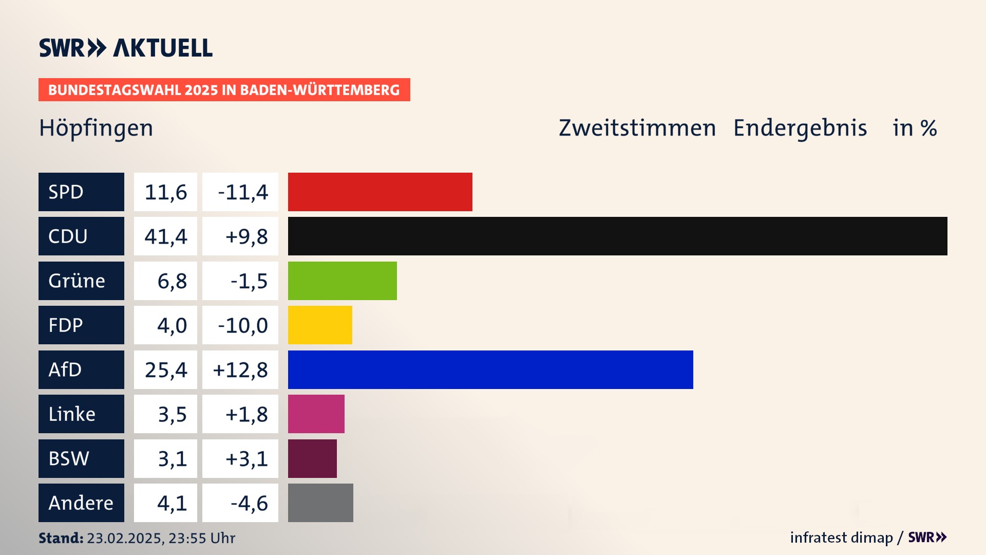 Bundestagswahl 2025 Endergebnis Zweitstimme für Höpfingen. In Höpfingen erzielt die SPD 11,6 Prozent der gültigen  Stimmen. Die CDU landet bei 41,4 Prozent. Die Grünen erreichen 6,8 Prozent. Die FDP kommt auf 4,0 Prozent. Die AfD landet bei 25,4 Prozent. Die Linke erreicht 3,5 Prozent. Die 2021 nicht angetretene Partei BSW bekommt 3,1 Prozent.