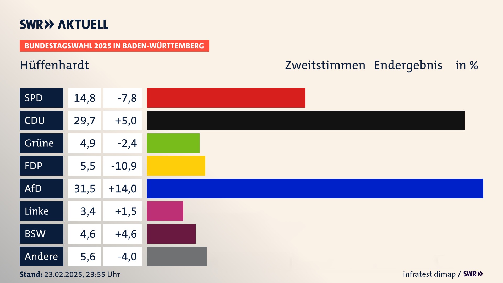 Bundestagswahl 2025 Endergebnis Zweitstimme für Hüffenhardt. In Hüffenhardt erzielt die SPD 14,8 Prozent der gültigen  Stimmen. Die CDU landet bei 29,7 Prozent. Die Grünen erreichen 4,9 Prozent. Die FDP kommt auf 5,5 Prozent. Die AfD landet bei 31,5 Prozent. Die Linke erreicht 3,4 Prozent. Die 2021 nicht angetretene Partei BSW bekommt 4,6 Prozent.