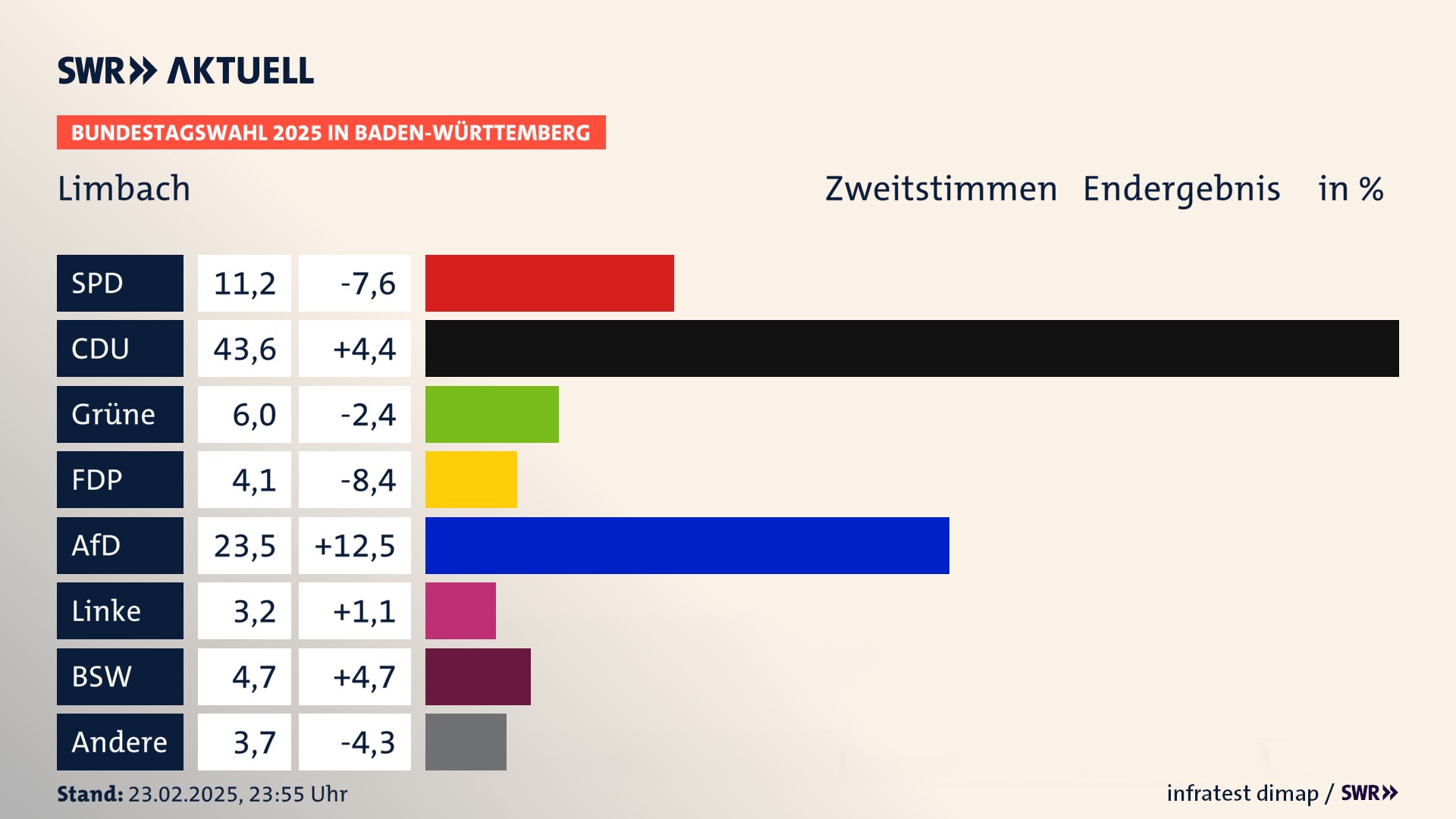 Bundestagswahl 2025 Endergebnis Zweitstimme für Limbach (Baden). In Limbach erzielt die SPD 11,2 Prozent der gültigen  Stimmen. Die CDU landet bei 43,6 Prozent. Die Grünen erreichen 6,0 Prozent. Die FDP kommt auf 4,1 Prozent. Die AfD landet bei 23,5 Prozent. Die Linke erreicht 3,2 Prozent. Die 2021 nicht angetretene Partei BSW bekommt 4,7 Prozent.