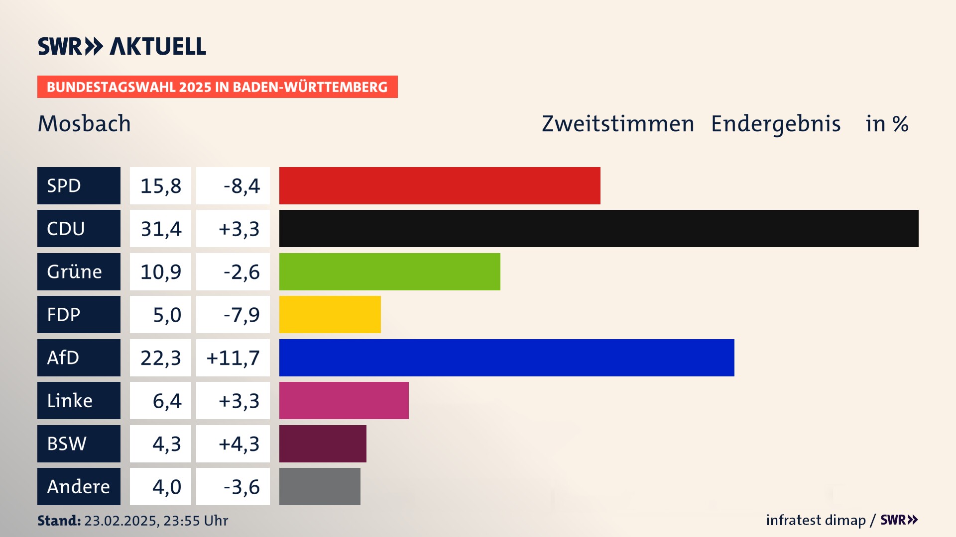 Bundestagswahl 2025 Endergebnis Zweitstimme für Mosbach. In Mosbach, Stadt erzielt die SPD 15,8 Prozent der gültigen  Stimmen. Die CDU landet bei 31,4 Prozent. Die Grünen erreichen 10,9 Prozent. Die FDP kommt auf 5,0 Prozent. Die AfD landet bei 22,3 Prozent. Die Linke erreicht 6,4 Prozent. Die 2021 nicht angetretene Partei BSW bekommt 4,3 Prozent.