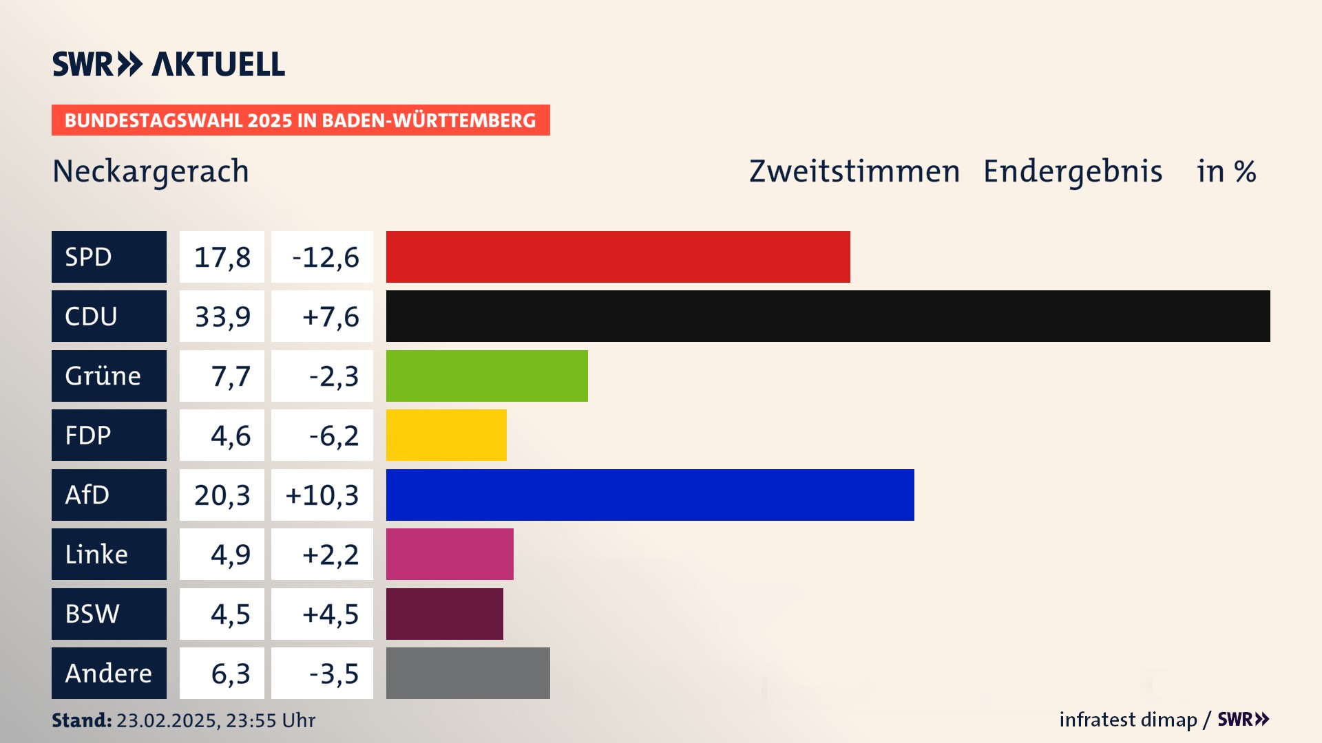 Bundestagswahl 2025 Endergebnis Zweitstimme für Neckargerach. In Neckargerach erzielt die SPD 17,8 Prozent der gültigen  Stimmen. Die CDU landet bei 33,9 Prozent. Die Grünen erreichen 7,7 Prozent. Die FDP kommt auf 4,6 Prozent. Die AfD landet bei 20,3 Prozent. Die Linke erreicht 4,9 Prozent. Die 2021 nicht angetretene Partei BSW bekommt 4,5 Prozent.