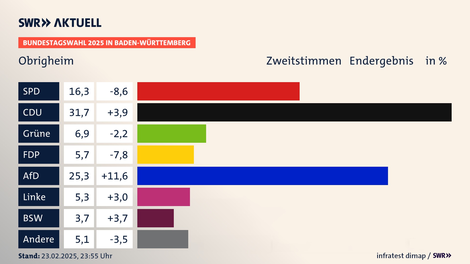Bundestagswahl 2025 Endergebnis Zweitstimme für Obrigheim. In Obrigheim erzielt die SPD 16,3 Prozent der gültigen  Stimmen. Die CDU landet bei 31,7 Prozent. Die Grünen erreichen 6,9 Prozent. Die FDP kommt auf 5,7 Prozent. Die AfD landet bei 25,3 Prozent. Die Linke erreicht 5,3 Prozent. Die 2021 nicht angetretene Partei BSW bekommt 3,7 Prozent.