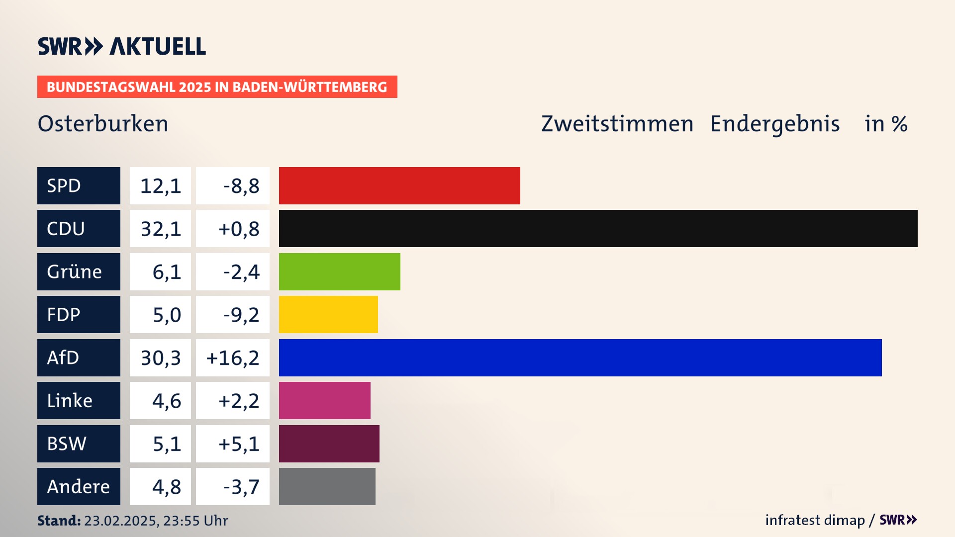 Bundestagswahl 2025 Endergebnis Zweitstimme für Osterburken. In Osterburken, Stadt erzielt die SPD 12,1 Prozent der gültigen  Stimmen. Die CDU landet bei 32,1 Prozent. Die Grünen erreichen 6,1 Prozent. Die FDP kommt auf 5,0 Prozent. Die AfD landet bei 30,3 Prozent. Die Linke erreicht 4,6 Prozent. Die 2021 nicht angetretene Partei BSW bekommt 5,1 Prozent.