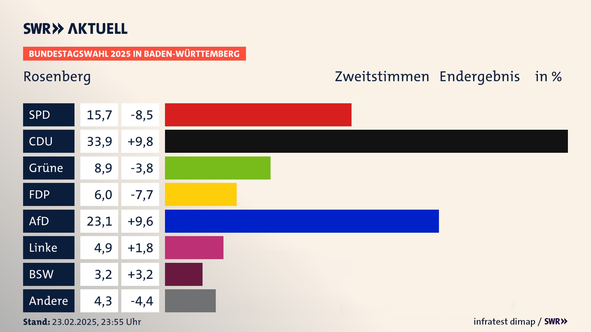 Bundestagswahl 2025 Endergebnis Zweitstimme für Rosenberg (Baden). In Rosenberg erzielt die SPD 15,7 Prozent der gültigen  Stimmen. Die CDU landet bei 33,9 Prozent. Die Grünen erreichen 8,9 Prozent. Die FDP kommt auf 6,0 Prozent. Die AfD landet bei 23,1 Prozent. Die Linke erreicht 4,9 Prozent. Die 2021 nicht angetretene Partei BSW bekommt 3,2 Prozent.