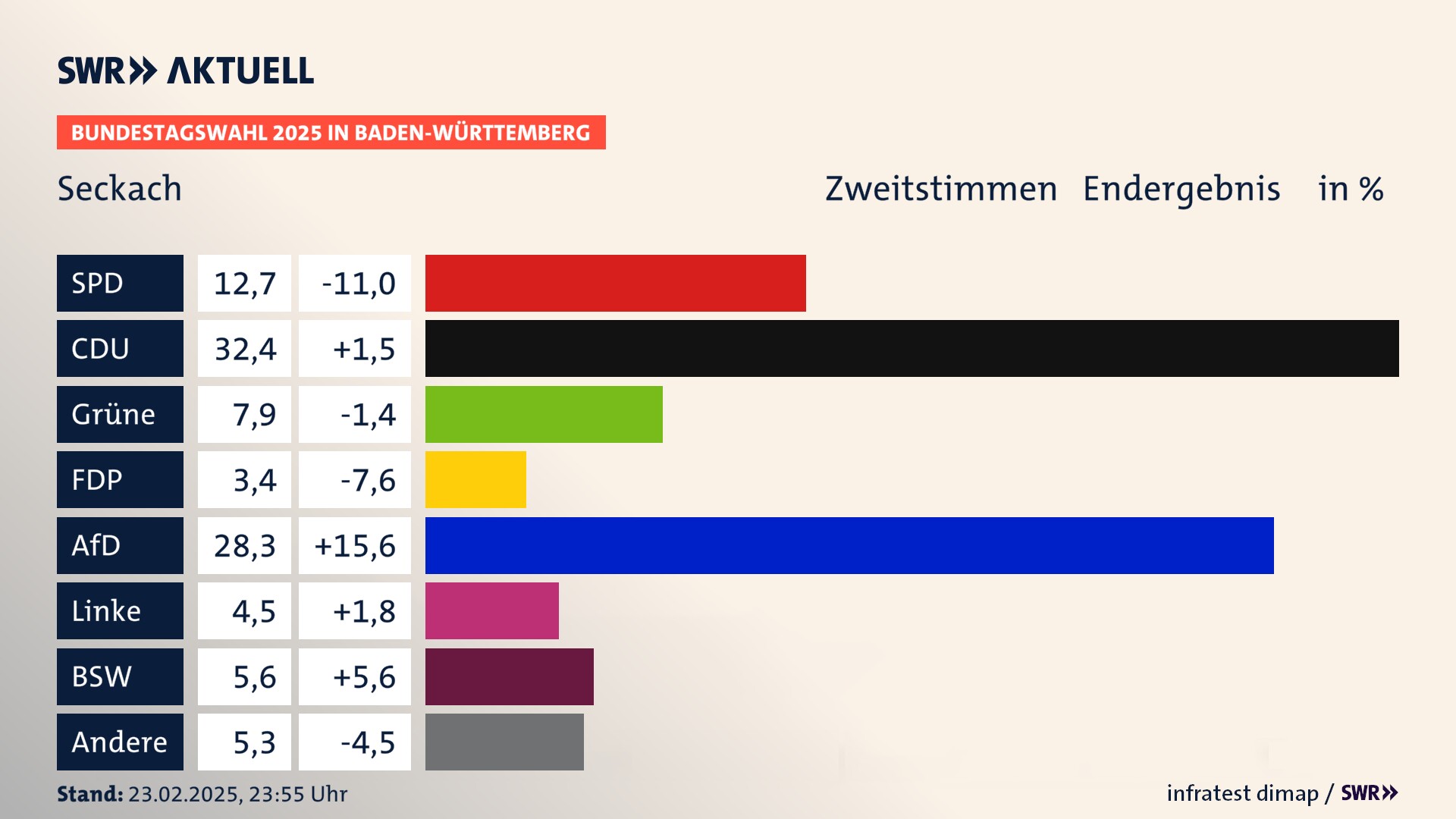 Bundestagswahl 2025 Endergebnis Zweitstimme für Seckach. In Seckach erzielt die SPD 12,7 Prozent der gültigen  Stimmen. Die CDU landet bei 32,4 Prozent. Die Grünen erreichen 7,9 Prozent. Die FDP kommt auf 3,4 Prozent. Die AfD landet bei 28,3 Prozent. Die Linke erreicht 4,5 Prozent. Die 2021 nicht angetretene Partei BSW bekommt 5,6 Prozent.