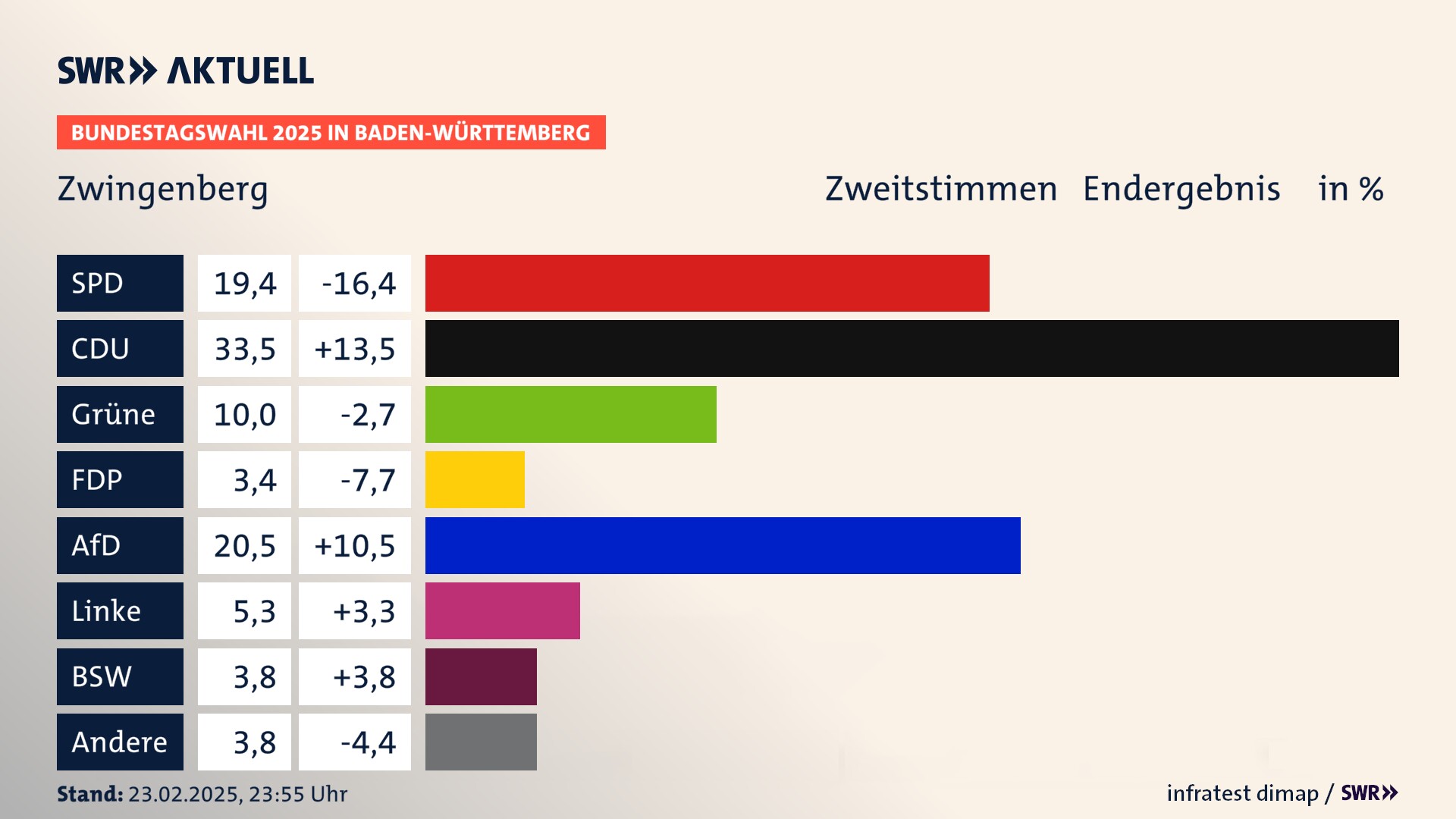 Bundestagswahl 2025 Endergebnis Zweitstimme für Zwingenberg. In Zwingenberg erzielt die SPD 19,4 Prozent der gültigen  Stimmen. Die CDU landet bei 33,5 Prozent. Die Grünen erreichen 10,0 Prozent. Die FDP kommt auf 3,4 Prozent. Die AfD landet bei 20,5 Prozent. Die Linke erreicht 5,3 Prozent. Die 2021 nicht angetretene Partei BSW bekommt 3,8 Prozent.