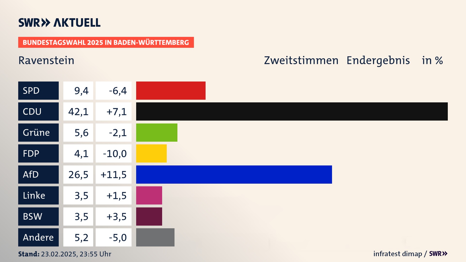 Bundestagswahl 2025 Endergebnis Zweitstimme für Ravenstein. In Ravenstein, Stadt erzielt die SPD 9,4 Prozent der gültigen  Stimmen. Die CDU landet bei 42,1 Prozent. Die Grünen erreichen 5,6 Prozent. Die FDP kommt auf 4,1 Prozent. Die AfD landet bei 26,5 Prozent. Die Linke erreicht 3,5 Prozent. Die 2021 nicht angetretene Partei BSW bekommt 3,5 Prozent.