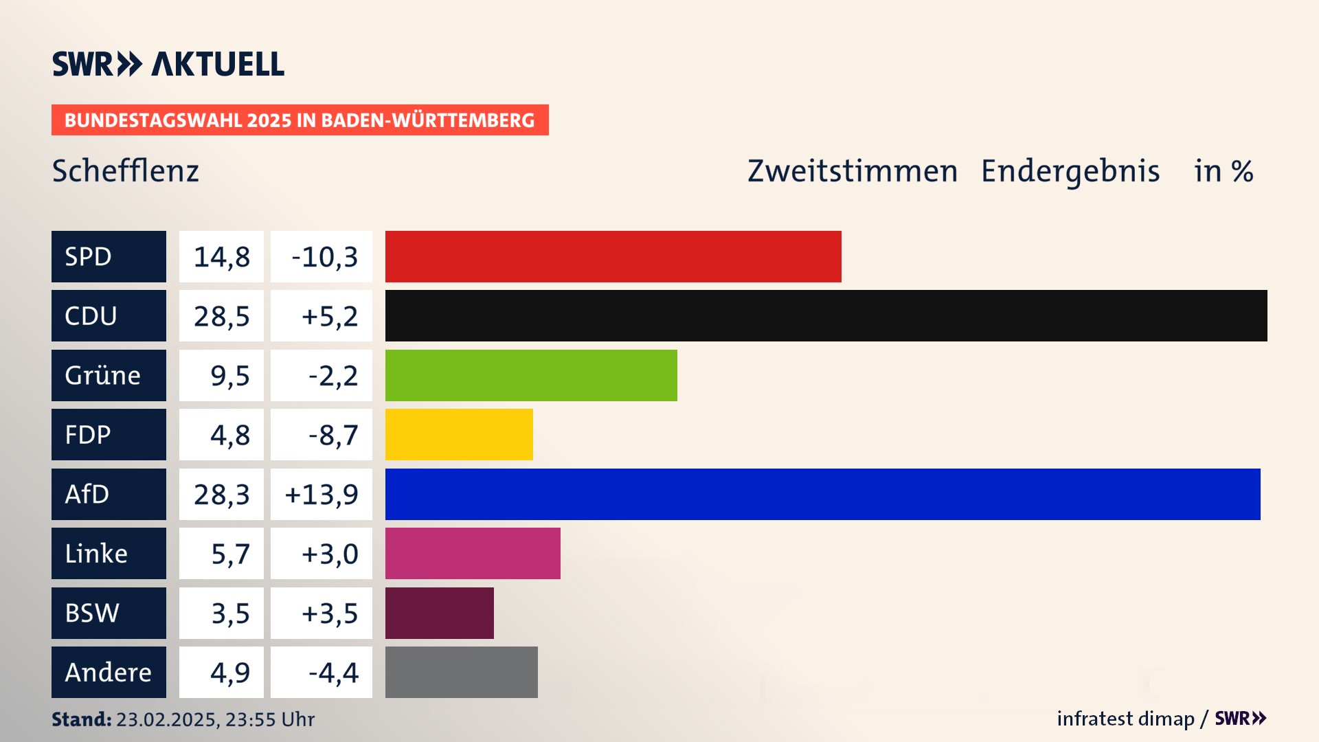 Bundestagswahl 2025 Endergebnis Zweitstimme für Schefflenz. In Schefflenz erzielt die SPD 14,8 Prozent der gültigen  Stimmen. Die CDU landet bei 28,5 Prozent. Die Grünen erreichen 9,5 Prozent. Die FDP kommt auf 4,8 Prozent. Die AfD landet bei 28,3 Prozent. Die Linke erreicht 5,7 Prozent. Die 2021 nicht angetretene Partei BSW bekommt 3,5 Prozent.
