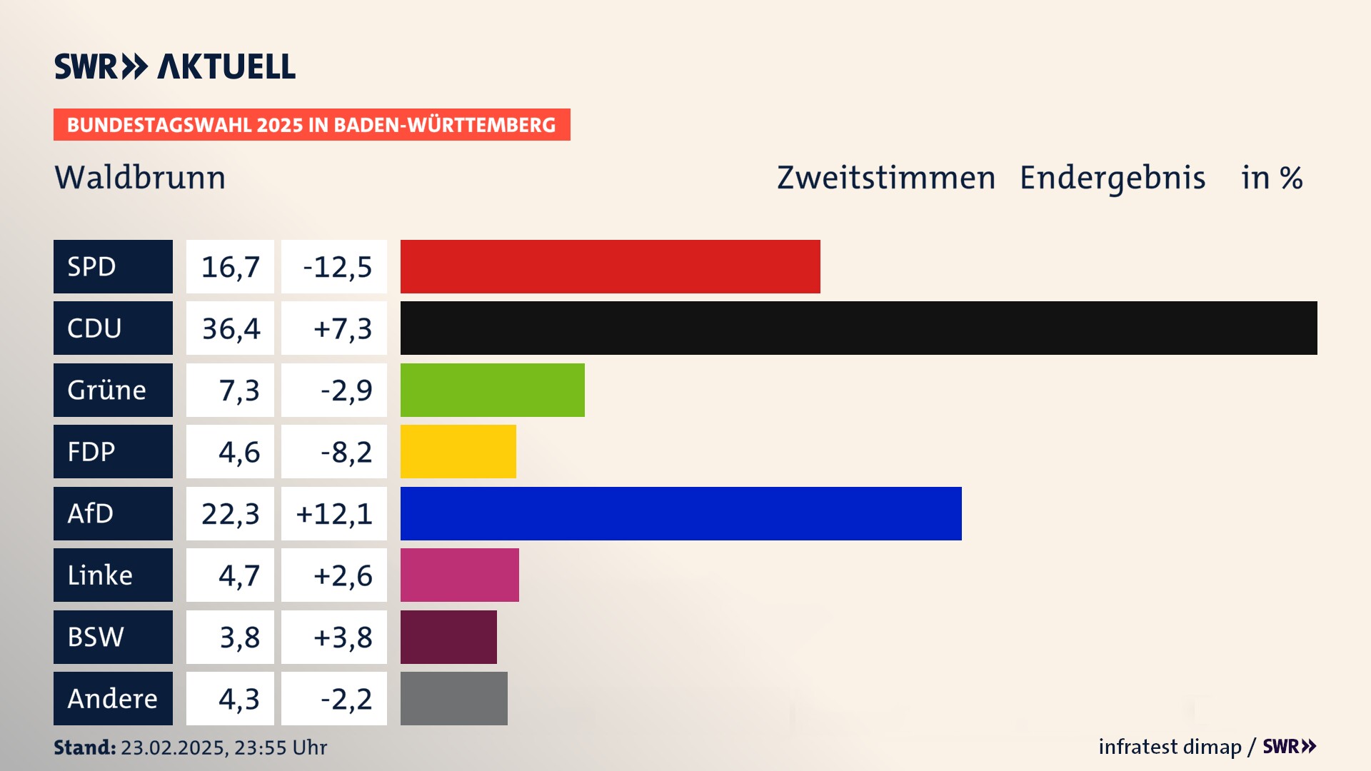 Bundestagswahl 2025 Endergebnis Zweitstimme für Waldbrunn. In Waldbrunn erzielt die SPD 16,7 Prozent der gültigen  Stimmen. Die CDU landet bei 36,4 Prozent. Die Grünen erreichen 7,3 Prozent. Die FDP kommt auf 4,6 Prozent. Die AfD landet bei 22,3 Prozent. Die Linke erreicht 4,7 Prozent. Die 2021 nicht angetretene Partei BSW bekommt 3,8 Prozent.