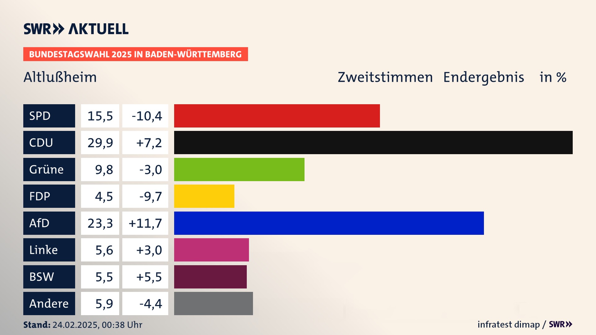 Bundestagswahl 2025 Endergebnis Zweitstimme für Altlußheim. In Altlußheim erzielt die SPD 15,5 Prozent der gültigen  Stimmen. Die CDU landet bei 29,9 Prozent. Die Grünen erreichen 9,8 Prozent. Die FDP kommt auf 4,5 Prozent. Die AfD landet bei 23,3 Prozent. Die Linke erreicht 5,6 Prozent. Die 2021 nicht angetretene Partei BSW bekommt 5,5 Prozent.