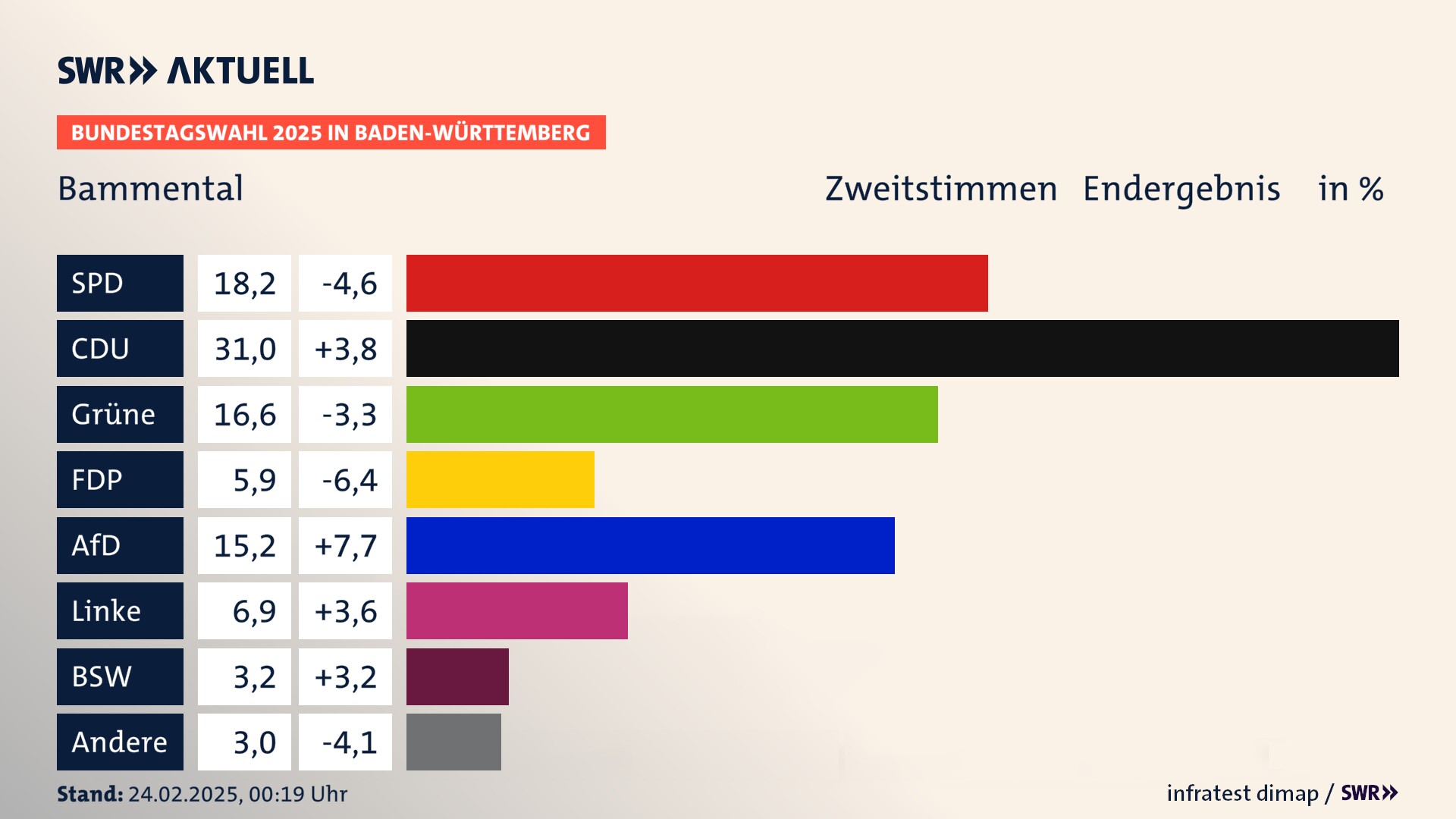 Bundestagswahl 2025 Endergebnis Zweitstimme für Bammental. In Bammental erzielt die SPD 18,2 Prozent der gültigen  Stimmen. Die CDU landet bei 31,0 Prozent. Die Grünen erreichen 16,6 Prozent. Die FDP kommt auf 5,9 Prozent. Die AfD landet bei 15,2 Prozent. Die Linke erreicht 6,9 Prozent. Die 2021 nicht angetretene Partei BSW bekommt 3,2 Prozent.