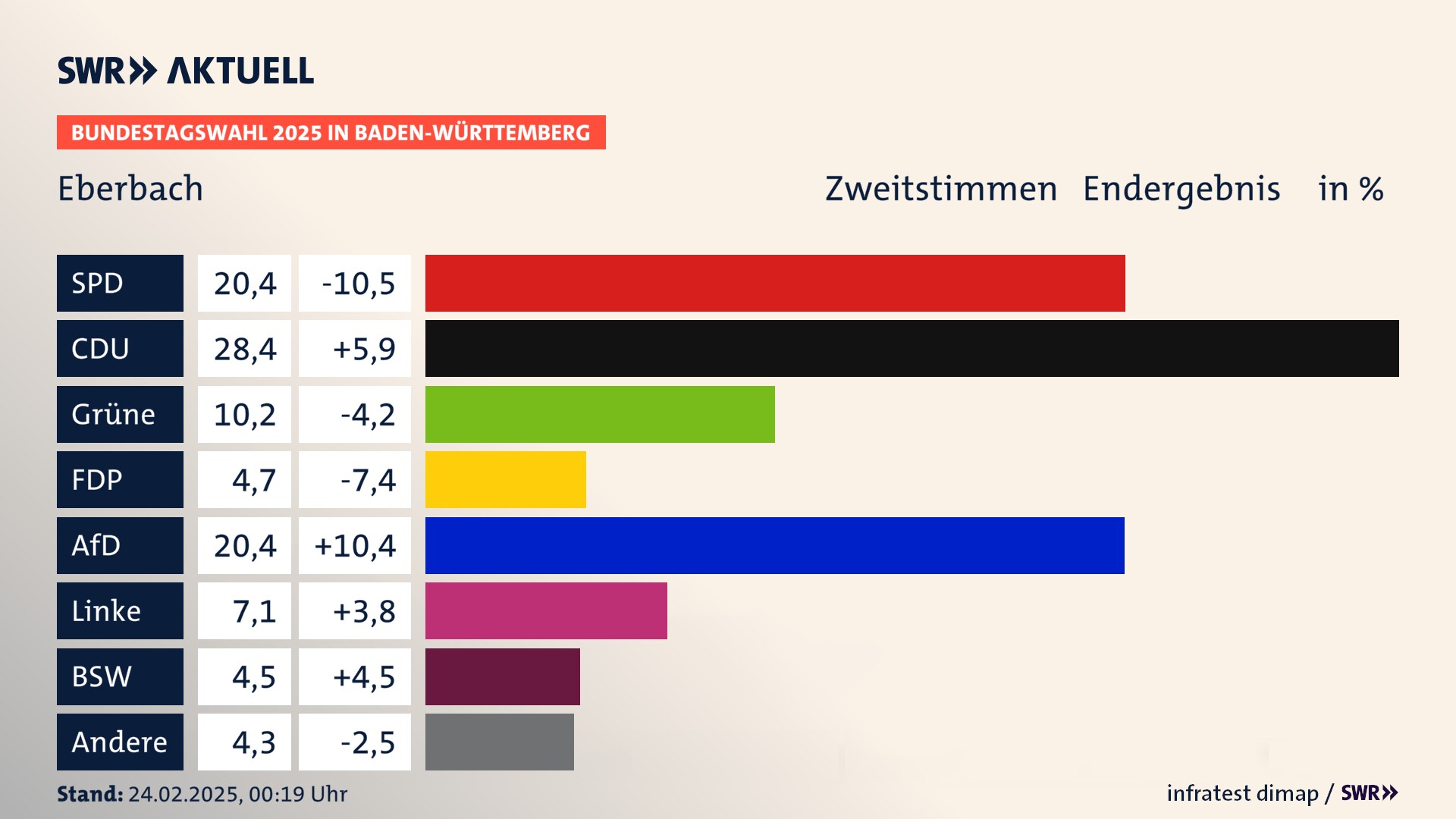 Bundestagswahl 2025 Endergebnis Zweitstimme für Eberbach. In Eberbach, Stadt erzielt die SPD 20,4 Prozent der gültigen  Stimmen. Die CDU landet bei 28,4 Prozent. Die Grünen erreichen 10,2 Prozent. Die FDP kommt auf 4,7 Prozent. Die AfD landet bei 20,4 Prozent. Die Linke erreicht 7,1 Prozent. Die 2021 nicht angetretene Partei BSW bekommt 4,5 Prozent.