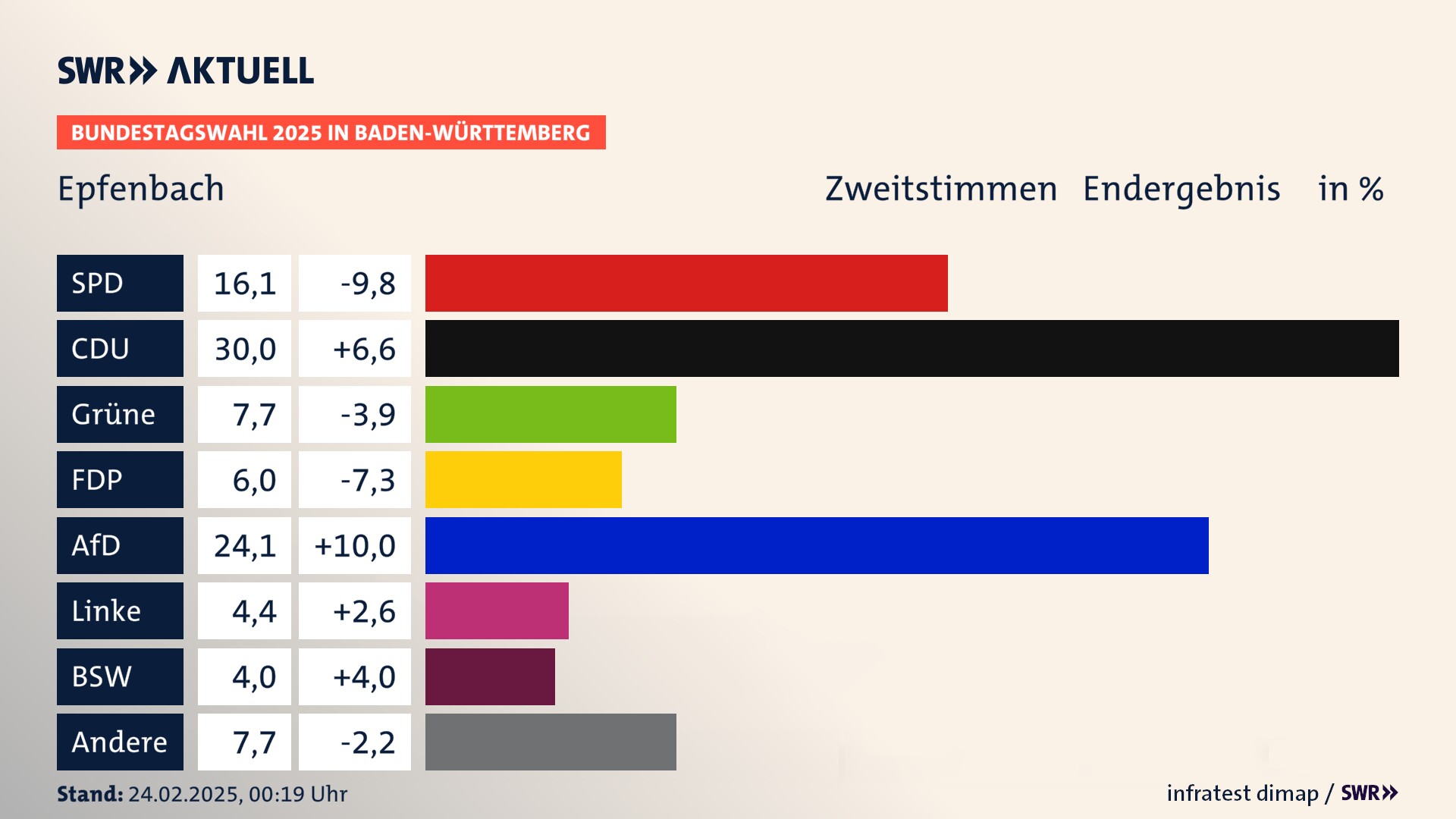 Bundestagswahl 2025 Endergebnis Zweitstimme für Epfenbach. In Epfenbach erzielt die SPD 16,1 Prozent der gültigen  Stimmen. Die CDU landet bei 30,0 Prozent. Die Grünen erreichen 7,7 Prozent. Die FDP kommt auf 6,0 Prozent. Die AfD landet bei 24,1 Prozent. Die Linke erreicht 4,4 Prozent. Die 2021 nicht angetretene Partei BSW bekommt 4,0 Prozent.