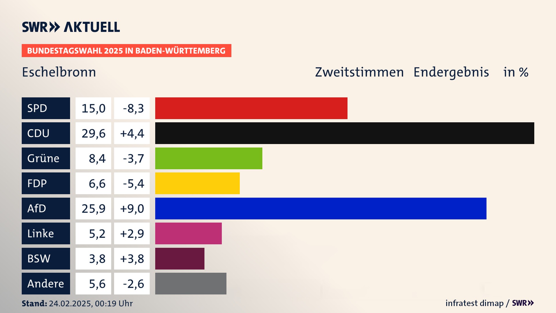 Bundestagswahl 2025 Endergebnis Zweitstimme für Eschelbronn. In Eschelbronn erzielt die SPD 15,0 Prozent der gültigen  Stimmen. Die CDU landet bei 29,6 Prozent. Die Grünen erreichen 8,4 Prozent. Die FDP kommt auf 6,6 Prozent. Die AfD landet bei 25,9 Prozent. Die Linke erreicht 5,2 Prozent. Die 2021 nicht angetretene Partei BSW bekommt 3,8 Prozent.