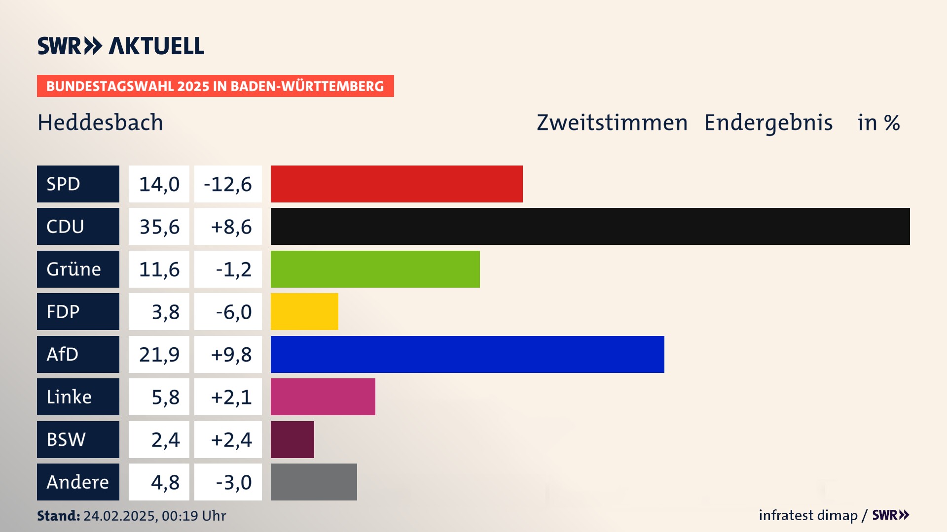 Bundestagswahl 2025 Endergebnis Zweitstimme für Heddesbach. In Heddesbach erzielt die SPD 14,0 Prozent der gültigen  Stimmen. Die CDU landet bei 35,6 Prozent. Die Grünen erreichen 11,6 Prozent. Die FDP kommt auf 3,8 Prozent. Die AfD landet bei 21,9 Prozent. Die Linke erreicht 5,8 Prozent. Die 2021 nicht angetretene Partei BSW bekommt 2,4 Prozent.