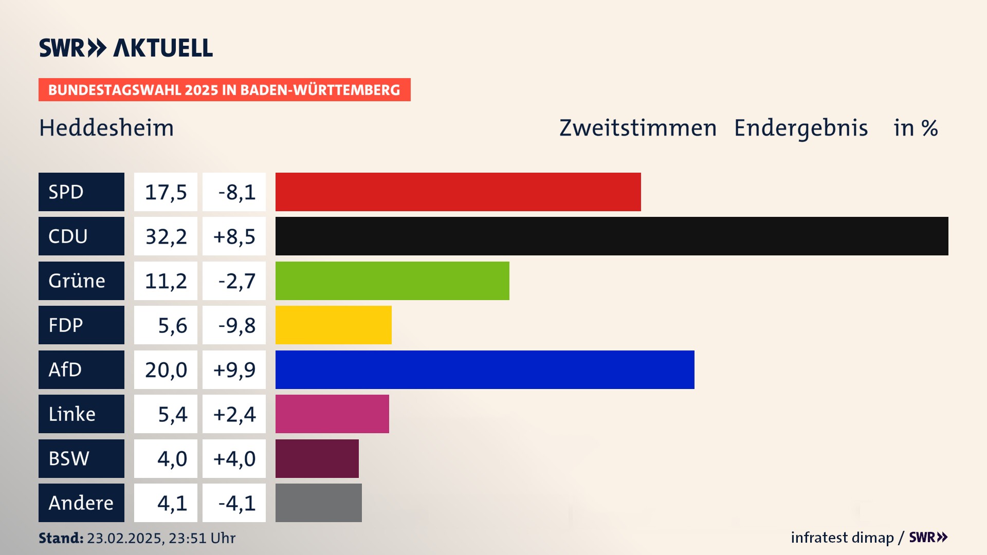 Bundestagswahl 2025 Endergebnis Zweitstimme für Heddesheim. In Heddesheim erzielt die SPD 17,5 Prozent der gültigen  Stimmen. Die CDU landet bei 32,2 Prozent. Die Grünen erreichen 11,2 Prozent. Die FDP kommt auf 5,6 Prozent. Die AfD landet bei 20,0 Prozent. Die Linke erreicht 5,4 Prozent. Die 2021 nicht angetretene Partei BSW bekommt 4,0 Prozent.