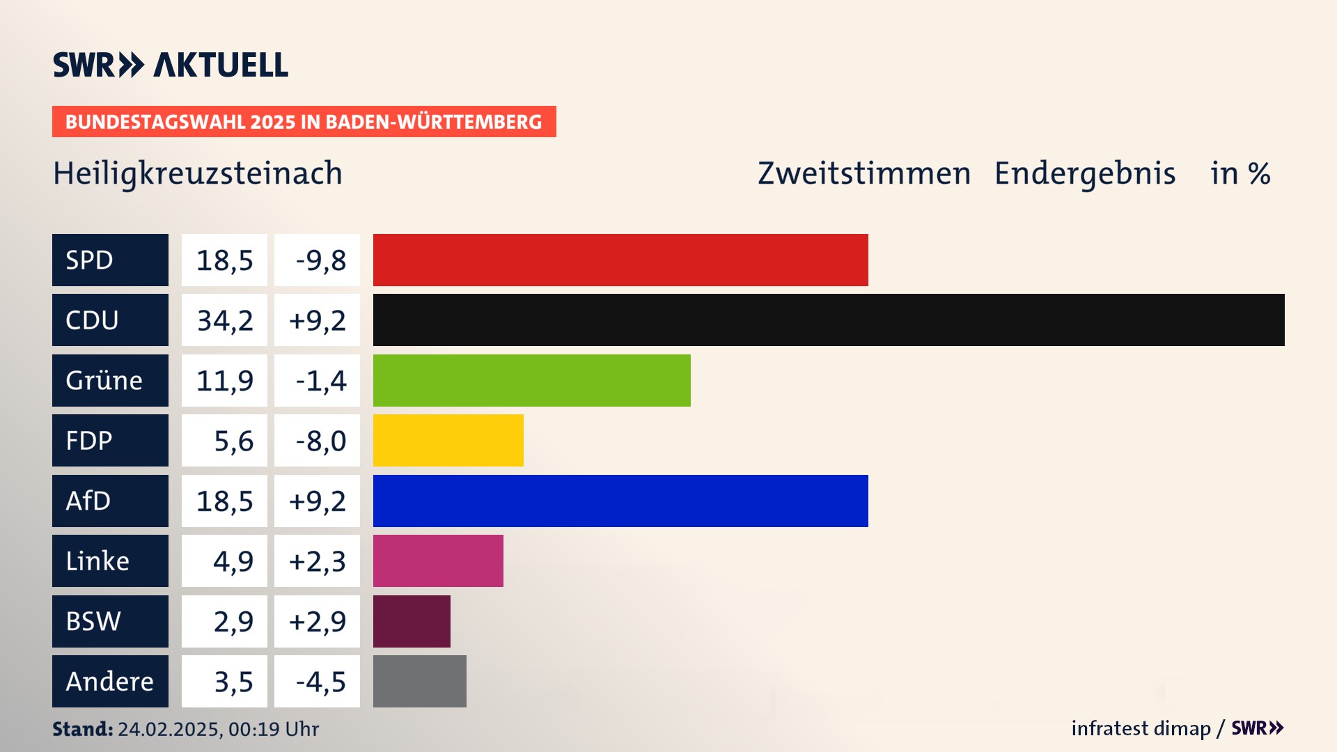 Bundestagswahl 2025 Endergebnis Zweitstimme für Heiligkreuzsteinach. In Heiligkreuzsteinach erzielt die SPD 18,5 Prozent der gültigen  Stimmen. Die CDU landet bei 34,2 Prozent. Die Grünen erreichen 11,9 Prozent. Die FDP kommt auf 5,6 Prozent. Die AfD landet bei 18,5 Prozent. Die Linke erreicht 4,9 Prozent. Die 2021 nicht angetretene Partei BSW bekommt 2,9 Prozent.