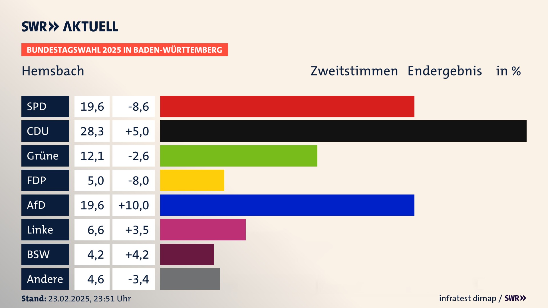 Bundestagswahl 2025 Endergebnis Zweitstimme für Hemsbach. In Hemsbach, Stadt erzielt die SPD 19,6 Prozent der gültigen  Stimmen. Die CDU landet bei 28,3 Prozent. Die Grünen erreichen 12,1 Prozent. Die FDP kommt auf 5,0 Prozent. Die AfD landet bei 19,6 Prozent. Die Linke erreicht 6,6 Prozent. Die 2021 nicht angetretene Partei BSW bekommt 4,2 Prozent.