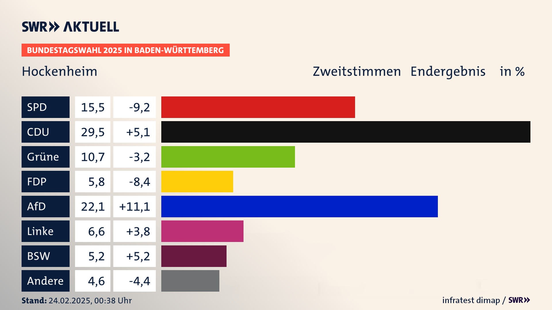 Bundestagswahl 2025 Endergebnis Zweitstimme für Hockenheim. In Hockenheim, Stadt erzielt die SPD 15,5 Prozent der gültigen  Stimmen. Die CDU landet bei 29,5 Prozent. Die Grünen erreichen 10,7 Prozent. Die FDP kommt auf 5,8 Prozent. Die AfD landet bei 22,1 Prozent. Die Linke erreicht 6,6 Prozent. Die 2021 nicht angetretene Partei BSW bekommt 5,2 Prozent.