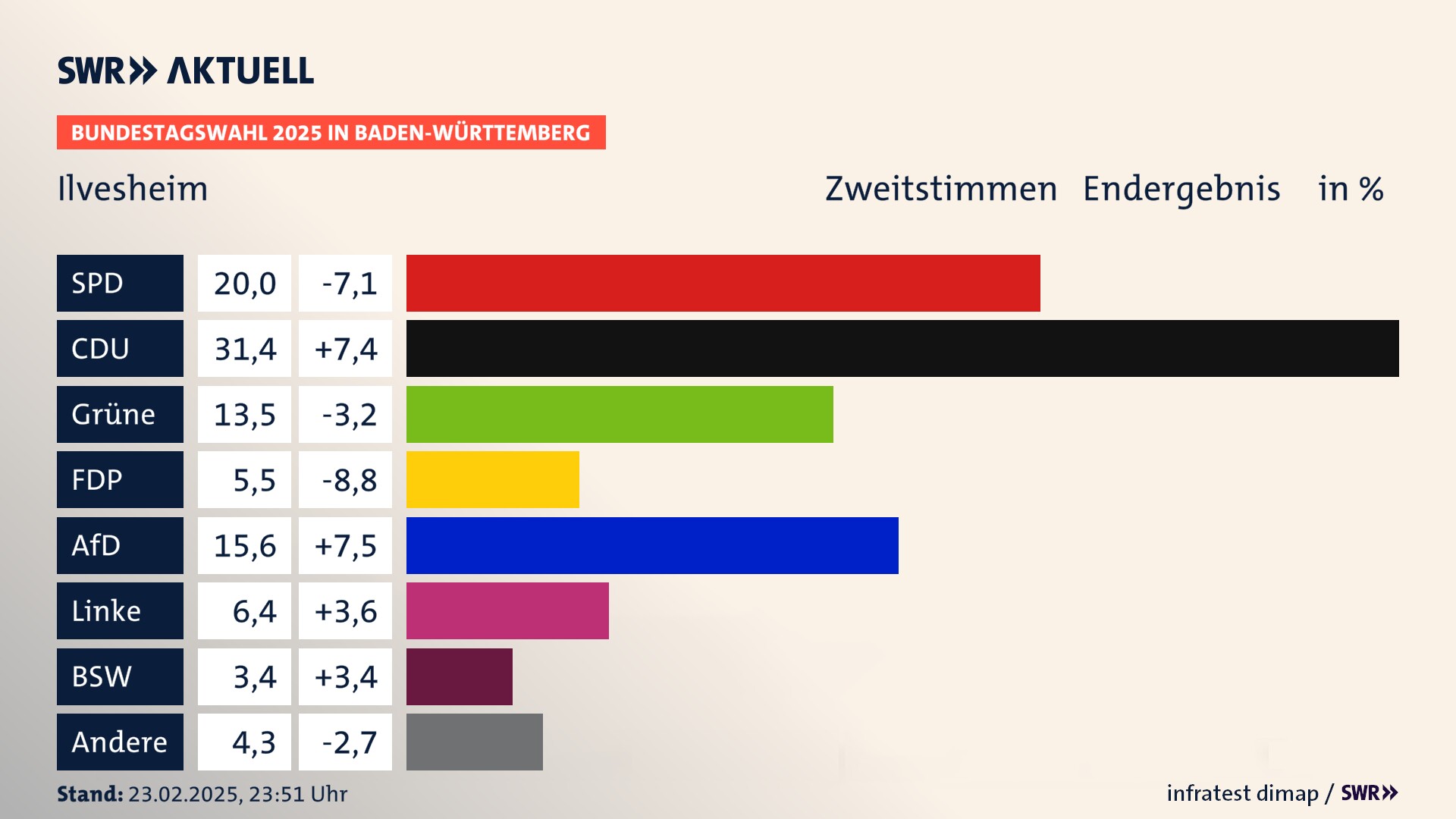 Bundestagswahl 2025 Endergebnis Zweitstimme für Ilvesheim. In Ilvesheim erzielt die SPD 20,0 Prozent der gültigen  Stimmen. Die CDU landet bei 31,4 Prozent. Die Grünen erreichen 13,5 Prozent. Die FDP kommt auf 5,5 Prozent. Die AfD landet bei 15,6 Prozent. Die Linke erreicht 6,4 Prozent. Die 2021 nicht angetretene Partei BSW bekommt 3,4 Prozent.