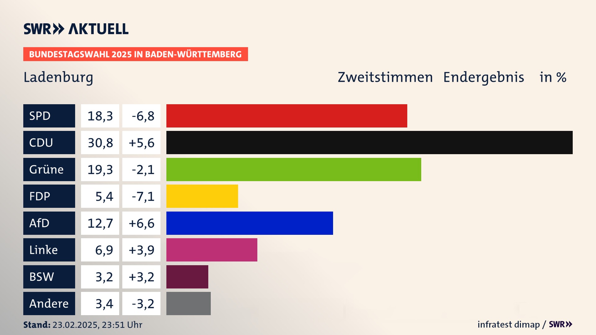Bundestagswahl 2025 Endergebnis Zweitstimme für Ladenburg. In Ladenburg, Stadt erzielt die SPD 18,3 Prozent der gültigen  Stimmen. Die CDU landet bei 30,8 Prozent. Die Grünen erreichen 19,3 Prozent. Die FDP kommt auf 5,4 Prozent. Die AfD landet bei 12,7 Prozent. Die Linke erreicht 6,9 Prozent. Die 2021 nicht angetretene Partei BSW bekommt 3,2 Prozent.