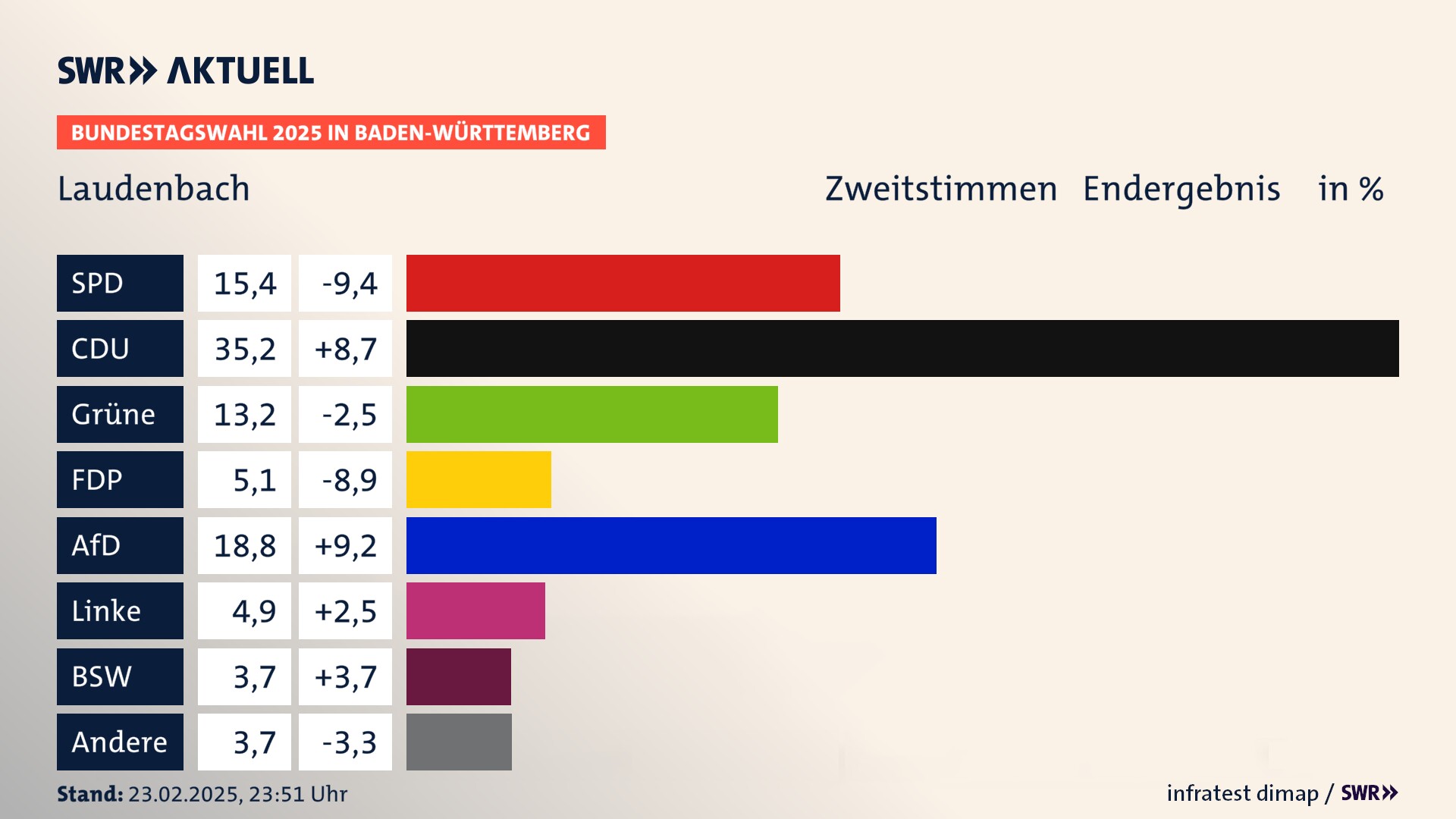 Bundestagswahl 2025 Endergebnis Zweitstimme für Laudenbach. In Laudenbach erzielt die SPD 15,4 Prozent der gültigen  Stimmen. Die CDU landet bei 35,2 Prozent. Die Grünen erreichen 13,2 Prozent. Die FDP kommt auf 5,1 Prozent. Die AfD landet bei 18,8 Prozent. Die Linke erreicht 4,9 Prozent. Die 2021 nicht angetretene Partei BSW bekommt 3,7 Prozent.