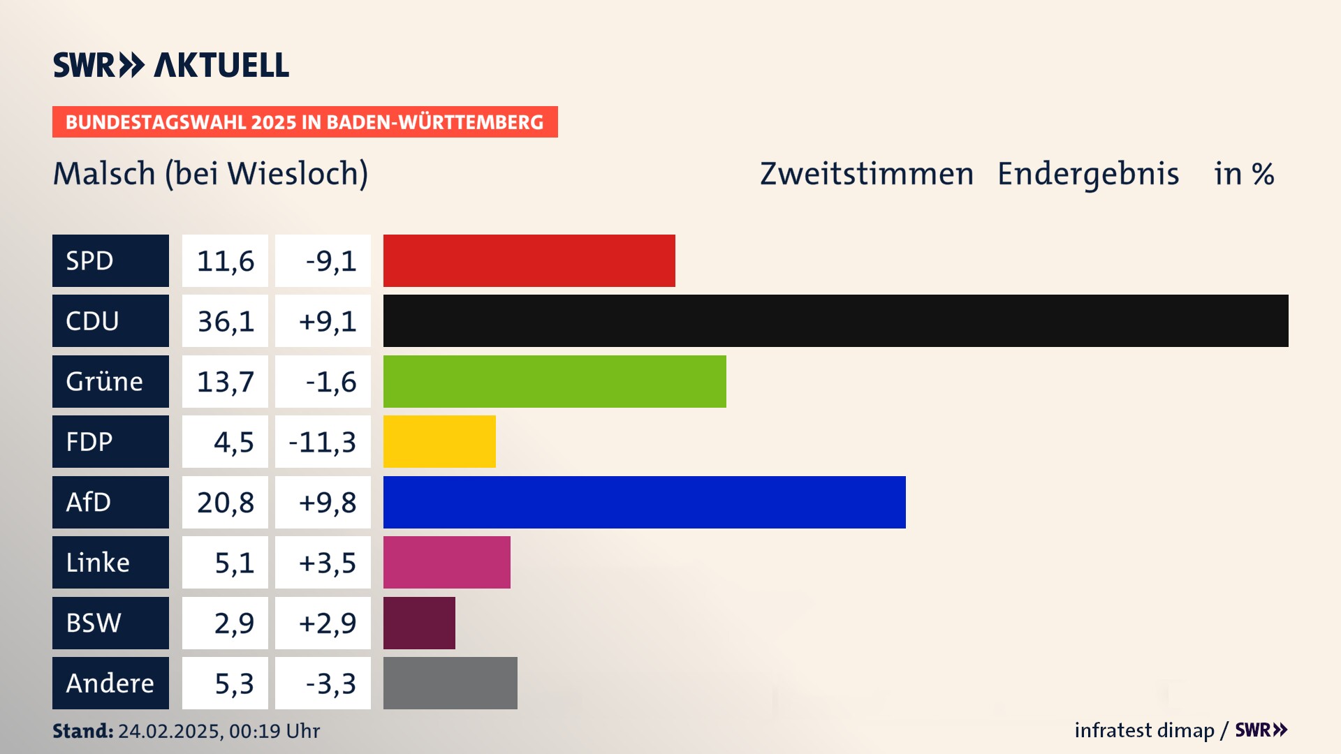Bundestagswahl 2025 Endergebnis Zweitstimme für Malsch (bei Wiesloch). In Malsch erzielt die SPD 11,6 Prozent der gültigen  Stimmen. Die CDU landet bei 36,1 Prozent. Die Grünen erreichen 13,7 Prozent. Die FDP kommt auf 4,5 Prozent. Die AfD landet bei 20,8 Prozent. Die Linke erreicht 5,1 Prozent. Die 2021 nicht angetretene Partei BSW bekommt 2,9 Prozent.