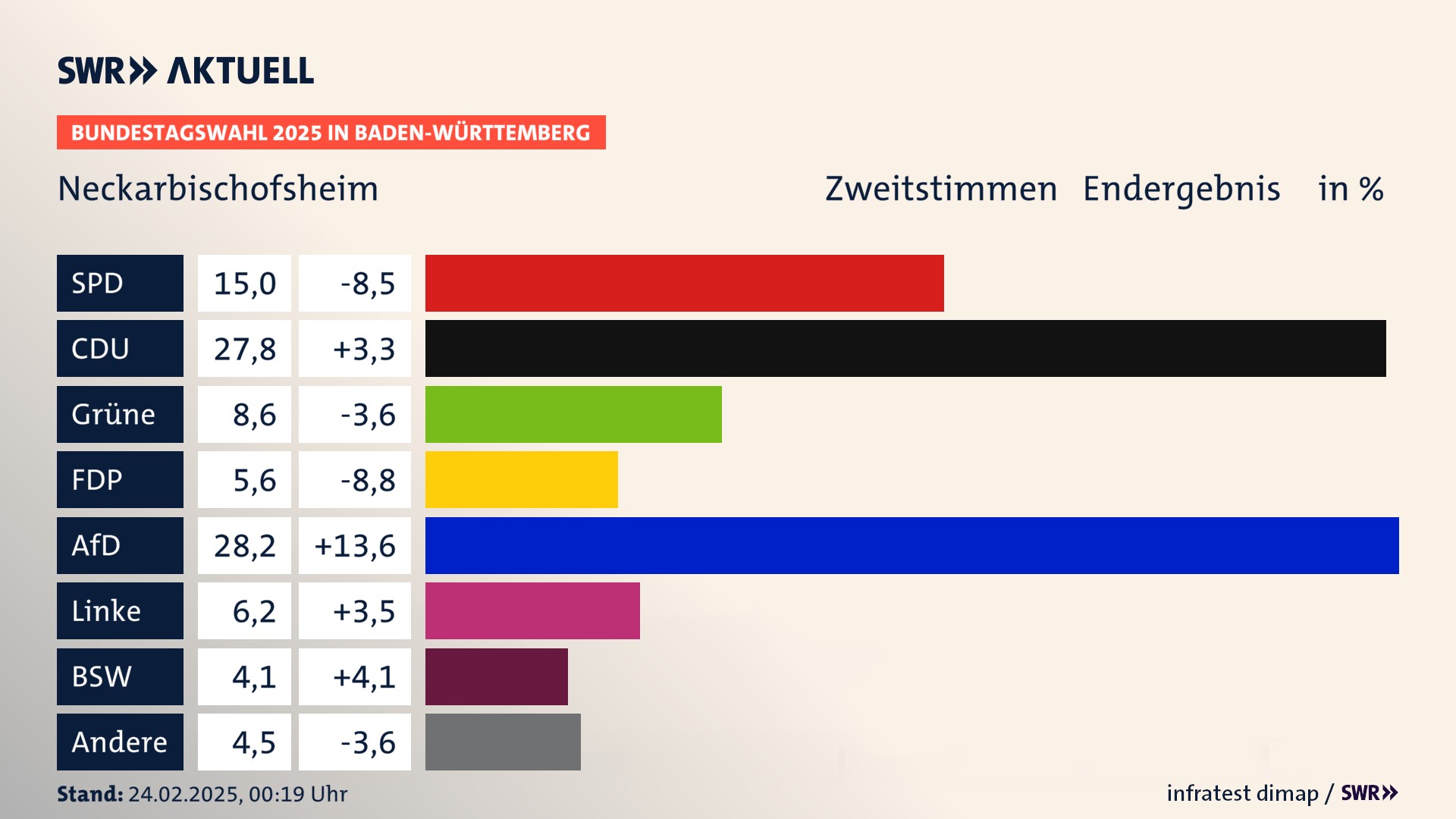 Bundestagswahl 2025 Endergebnis Zweitstimme für Neckarbischofsheim. In Neckarbischofsheim, Stadt erzielt die SPD 15,0 Prozent der gültigen  Stimmen. Die CDU landet bei 27,8 Prozent. Die Grünen erreichen 8,6 Prozent. Die FDP kommt auf 5,6 Prozent. Die AfD landet bei 28,2 Prozent. Die Linke erreicht 6,2 Prozent. Die 2021 nicht angetretene Partei BSW bekommt 4,1 Prozent.