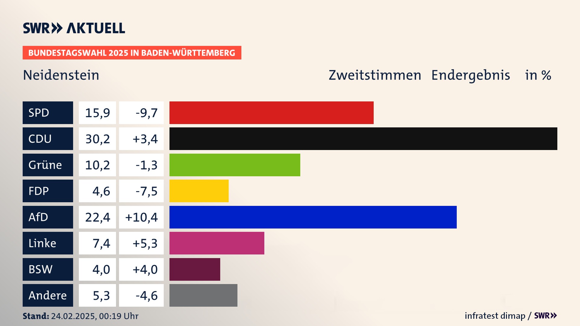 Bundestagswahl 2025 Endergebnis Zweitstimme für Neidenstein. In Neidenstein erzielt die SPD 15,9 Prozent der gültigen  Stimmen. Die CDU landet bei 30,2 Prozent. Die Grünen erreichen 10,2 Prozent. Die FDP kommt auf 4,6 Prozent. Die AfD landet bei 22,4 Prozent. Die Linke erreicht 7,4 Prozent. Die 2021 nicht angetretene Partei BSW bekommt 4,0 Prozent.