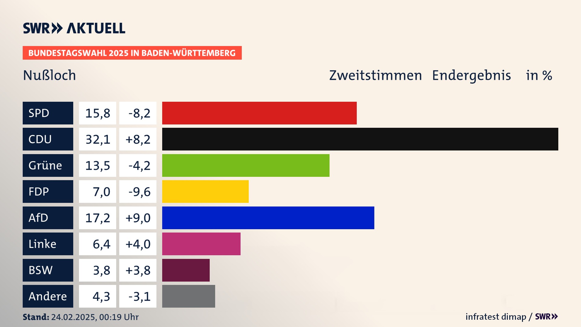Bundestagswahl 2025 Endergebnis Zweitstimme für Nußloch. In Nußloch erzielt die SPD 15,8 Prozent der gültigen  Stimmen. Die CDU landet bei 32,1 Prozent. Die Grünen erreichen 13,5 Prozent. Die FDP kommt auf 7,0 Prozent. Die AfD landet bei 17,2 Prozent. Die Linke erreicht 6,4 Prozent. Die 2021 nicht angetretene Partei BSW bekommt 3,8 Prozent.