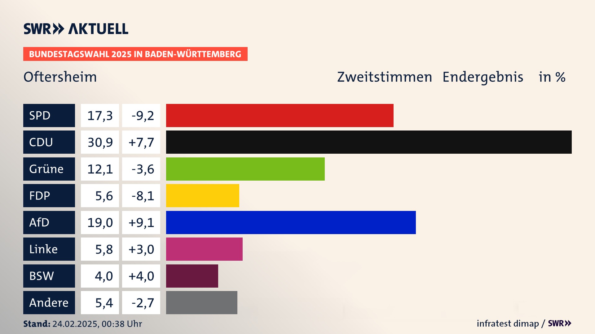 Bundestagswahl 2025 Endergebnis Zweitstimme für Oftersheim. In Oftersheim erzielt die SPD 17,3 Prozent der gültigen  Stimmen. Die CDU landet bei 30,9 Prozent. Die Grünen erreichen 12,1 Prozent. Die FDP kommt auf 5,6 Prozent. Die AfD landet bei 19,0 Prozent. Die Linke erreicht 5,8 Prozent. Die 2021 nicht angetretene Partei BSW bekommt 4,0 Prozent.