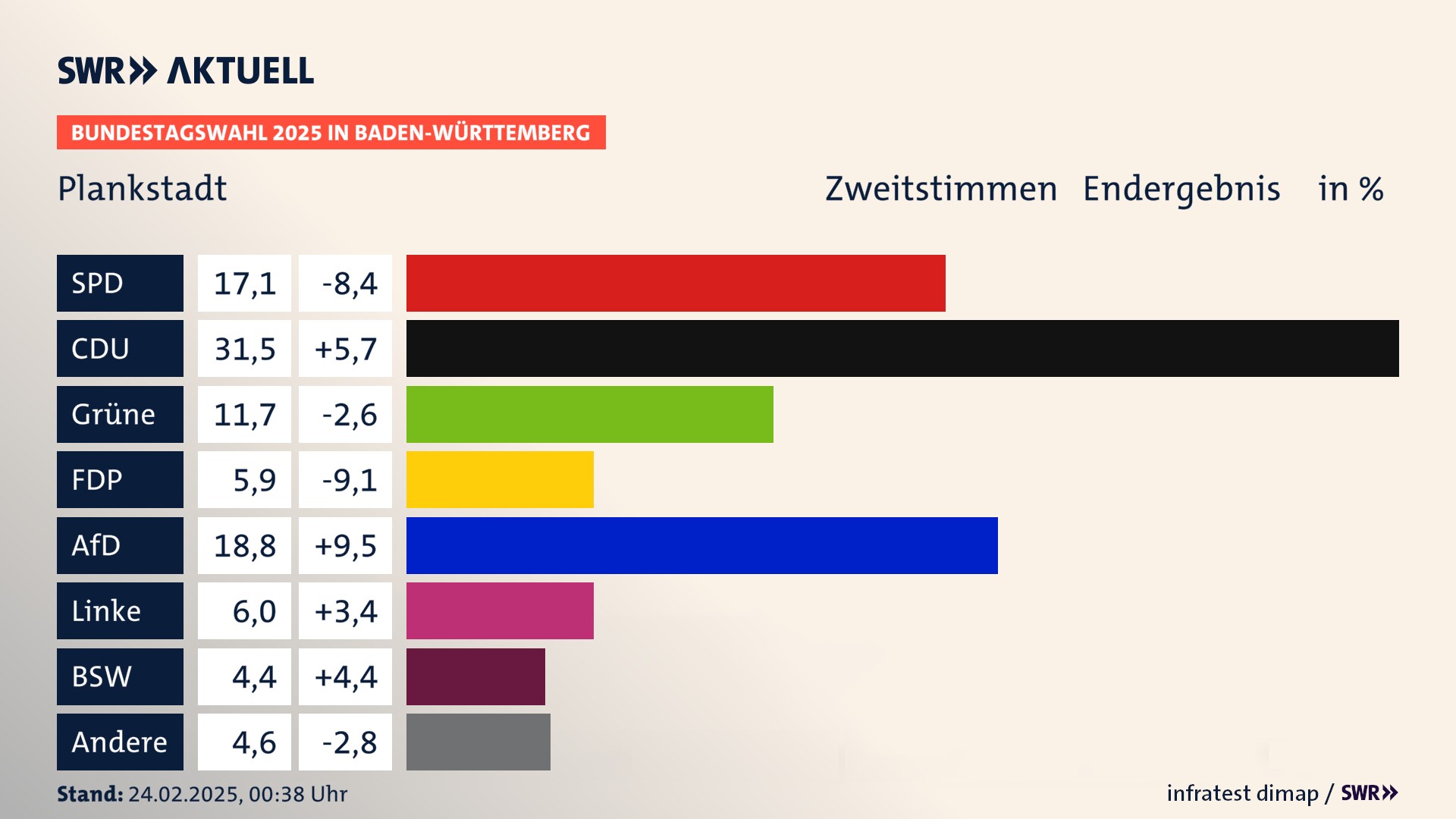 Bundestagswahl 2025 Endergebnis Zweitstimme für Plankstadt. In Plankstadt erzielt die SPD 17,1 Prozent der gültigen  Stimmen. Die CDU landet bei 31,5 Prozent. Die Grünen erreichen 11,7 Prozent. Die FDP kommt auf 5,9 Prozent. Die AfD landet bei 18,8 Prozent. Die Linke erreicht 6,0 Prozent. Die 2021 nicht angetretene Partei BSW bekommt 4,4 Prozent.