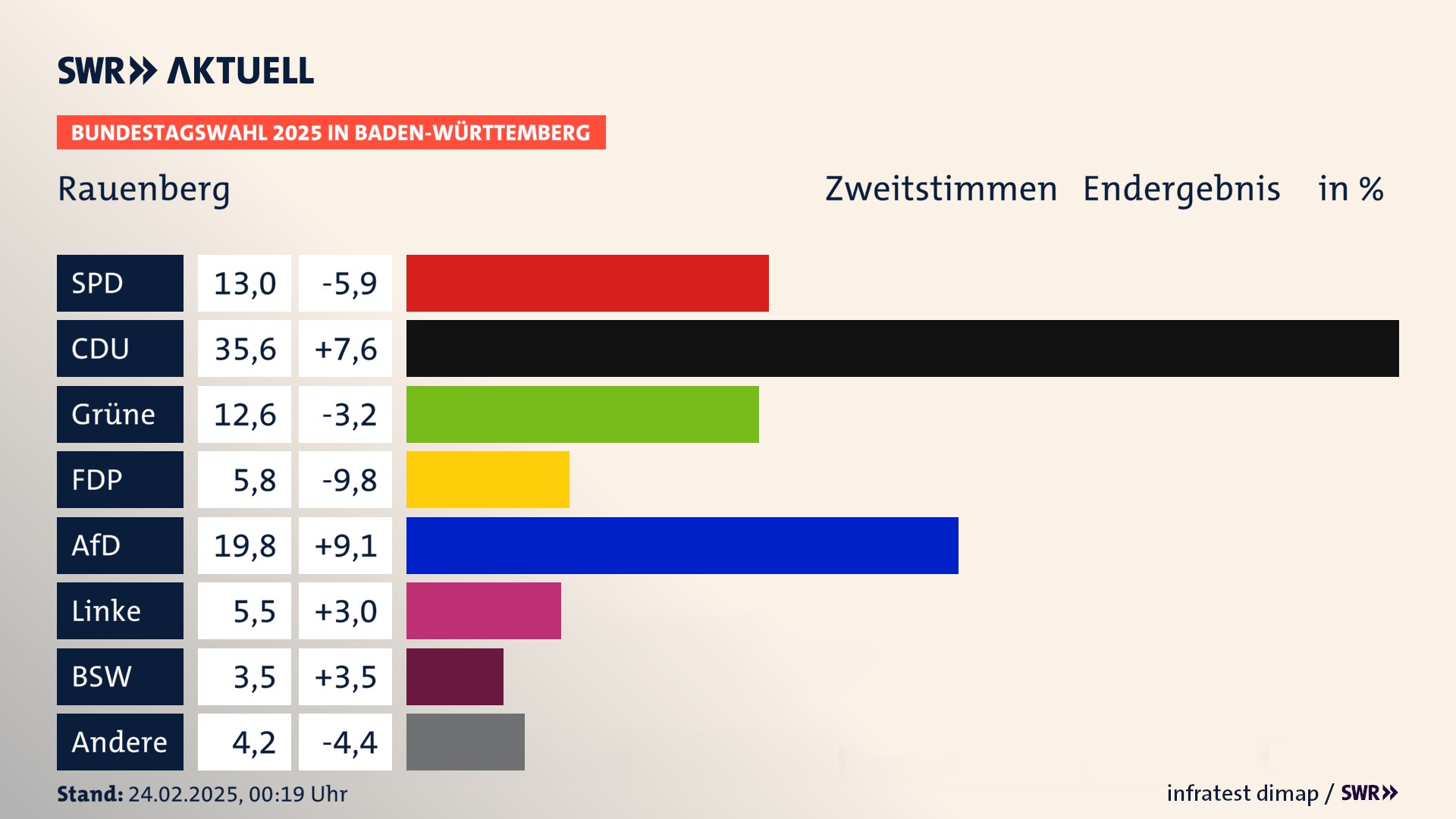 Bundestagswahl 2025 Endergebnis Zweitstimme für Rauenberg. In Rauenberg, Stadt erzielt die SPD 13,0 Prozent der gültigen  Stimmen. Die CDU landet bei 35,6 Prozent. Die Grünen erreichen 12,6 Prozent. Die FDP kommt auf 5,8 Prozent. Die AfD landet bei 19,8 Prozent. Die Linke erreicht 5,5 Prozent. Die 2021 nicht angetretene Partei BSW bekommt 3,5 Prozent.
