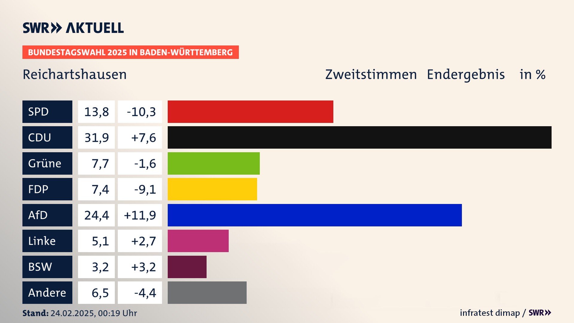 Bundestagswahl 2025 Endergebnis Zweitstimme für Reichartshausen. In Reichartshausen erzielt die SPD 13,8 Prozent der gültigen  Stimmen. Die CDU landet bei 31,9 Prozent. Die Grünen erreichen 7,7 Prozent. Die FDP kommt auf 7,4 Prozent. Die AfD landet bei 24,4 Prozent. Die Linke erreicht 5,1 Prozent. Die 2021 nicht angetretene Partei BSW bekommt 3,2 Prozent.