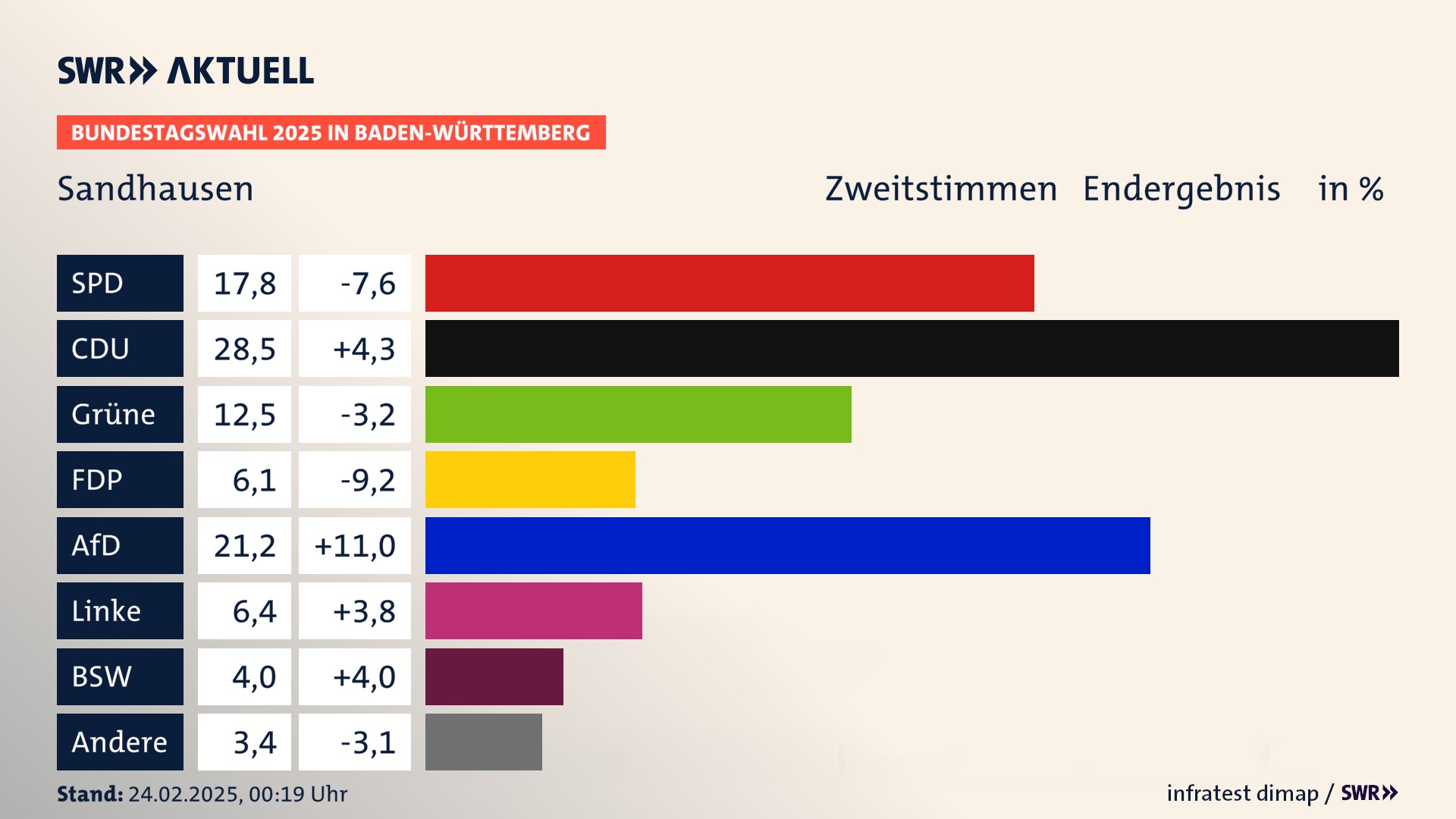 Bundestagswahl 2025 Endergebnis Zweitstimme für Sandhausen. In Sandhausen erzielt die SPD 17,8 Prozent der gültigen  Stimmen. Die CDU landet bei 28,5 Prozent. Die Grünen erreichen 12,5 Prozent. Die FDP kommt auf 6,1 Prozent. Die AfD landet bei 21,2 Prozent. Die Linke erreicht 6,4 Prozent. Die 2021 nicht angetretene Partei BSW bekommt 4,0 Prozent.