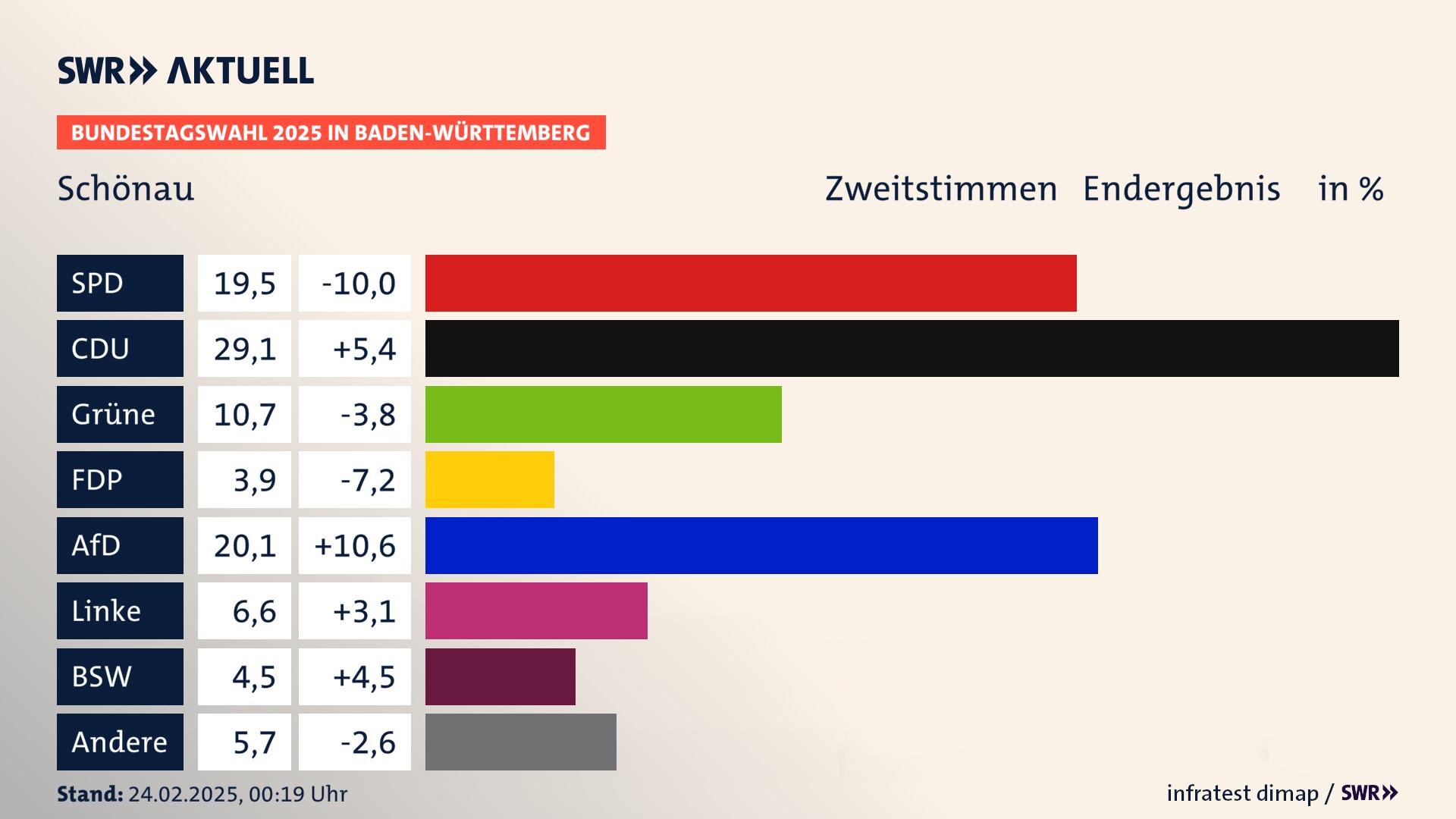 Bundestagswahl 2025 Endergebnis Zweitstimme für Schönau. In Schönau, Stadt erzielt die SPD 19,5 Prozent der gültigen  Stimmen. Die CDU landet bei 29,1 Prozent. Die Grünen erreichen 10,7 Prozent. Die FDP kommt auf 3,9 Prozent. Die AfD landet bei 20,1 Prozent. Die Linke erreicht 6,6 Prozent. Die 2021 nicht angetretene Partei BSW bekommt 4,5 Prozent.