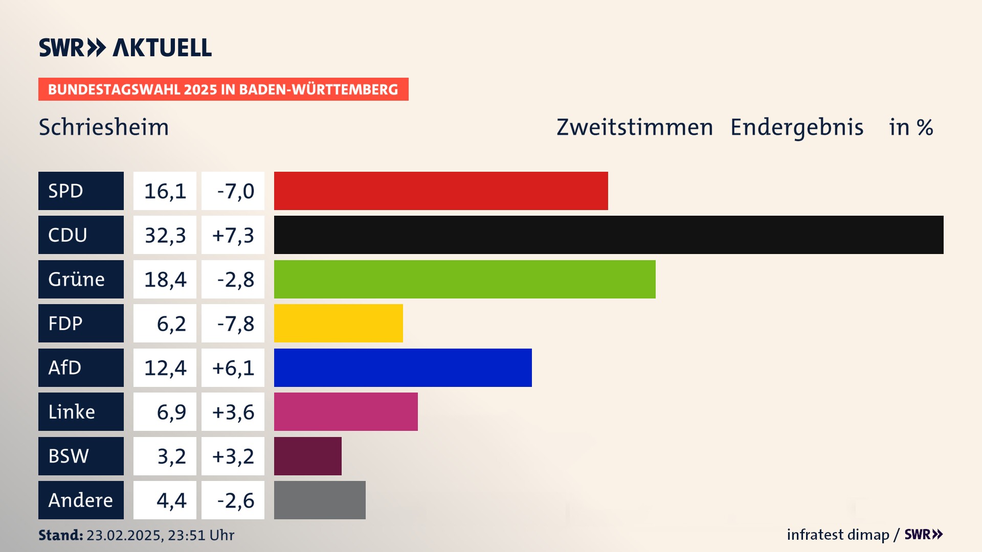 Bundestagswahl 2025 Endergebnis Zweitstimme für Schriesheim. In Schriesheim, Stadt erzielt die SPD 16,1 Prozent der gültigen  Stimmen. Die CDU landet bei 32,3 Prozent. Die Grünen erreichen 18,4 Prozent. Die FDP kommt auf 6,2 Prozent. Die AfD landet bei 12,4 Prozent. Die Linke erreicht 6,9 Prozent. Die 2021 nicht angetretene Partei BSW bekommt 3,2 Prozent.